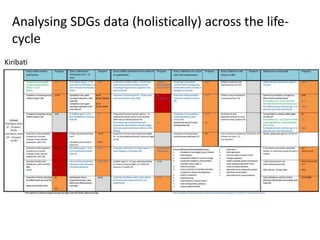 Kiribati
Analysing SDGs data (holistically) across the life-
cycle
 
