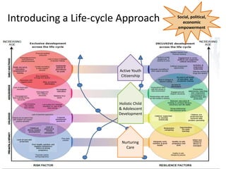 Introducing a Life-cycle Approach
Nurturing
Care
Holistic Child
& Adolescent
Development
Active Youth
Citizenship
Social, political,
economic
empowerment
 
