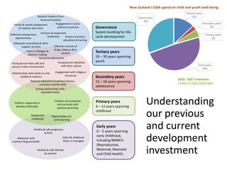 Infant & childhood
illness is managed
Children are protected
and nurtured with
positive parenting
Young person identities
with their culture
Inclusive & responsive
leadership
Healthy & safe lifestyle
by parents
Healthy & safe pregnancy
& birth
Adequate early
nutrition & good health
Responsive
caregiving
Opportunities for
early learning
Children supported to
develop holistically
Strong relationships with
extended family
Relevant education to achieve literacy,
numeracy and life-skills
Engagement with religious
structures
Relationships with adults as role
models & mentors
Young person feels safe and
secure in their environment
Access to information
Voice in dialogue &
decision making
Access to tertiary
education & training
Sufficient employment
opportunities
Adequate counselling & other
support services
Family & society disapproves
of violence and crime
Relative freedom from
financial hardship
Engagement in socio-
political structures
Effective controls of
drugs, tobacco &/or
alcohol
Early years
0 – 5 years spanning
early childhood,
including RMNCH
(Reproductive,
Maternal, Neonatal
and Child Health)
Primary years
6 – 12 years spanning
childhood
Secondary years
13 – 18 years spanning
adolescence
Tertiary years
19 – 30 years spanning
youth
Governance
System building for life-
cycle development
Tertiary years
13%
Secondary years
3%
Primary years
5%
Early years
49%
Governance
30%
New Zealand's ODA spend on child and youth well-being
2018 - 2021 Triennium
13.4% of ODA ($303.6M)
Understanding
our previous
and current
development
investment
 