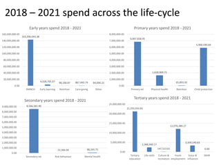 21,255,033.81
2,368,560.17
147,513.61
12,076,389.27
3,359,140.63
0.00
0.00
5,000,000.00
10,000,000.00
15,000,000.00
20,000,000.00
25,000,000.00
Tertiary
education
Life-skills Culture &
recreation
Youth
employment
Voice &
influence
SRHR
Tertiary years spend 2018 - 2021
8,546,581.90
23,366.04 98,245.75
0.00
1,000,000.00
2,000,000.00
3,000,000.00
4,000,000.00
5,000,000.00
6,000,000.00
7,000,000.00
8,000,000.00
9,000,000.00
Secondary ed. Risk behaviour Mental health
Secondary years spend 2018 - 2021
6,847,658.45
1,628,909.72
65,893.43
5,900,590.69
0.00
1,000,000.00
2,000,000.00
3,000,000.00
4,000,000.00
5,000,000.00
6,000,000.00
7,000,000.00
8,000,000.00
Primary ed. Physical health Nutrition Child protection
Primary years spend 2018 - 2021
143,396,043.38
4,028,705.07 98,190.87 867,493.74 84,690.22
0.00
20,000,000.00
40,000,000.00
60,000,000.00
80,000,000.00
100,000,000.00
120,000,000.00
140,000,000.00
160,000,000.00
RMNCH Early learning Nutrition Care-giving Other
Early years spend 2018 - 2021
2018 – 2021 spend across the life-cycle
 
