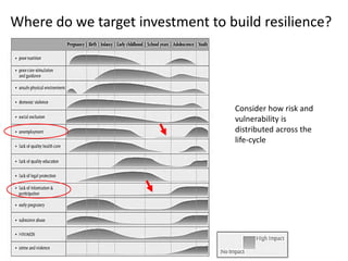 Where do we target investment to build resilience?
Consider how risk and
vulnerability is
distributed across the
life-cycle
 
