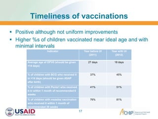 Timeliness of vaccinations
 Positive although not uniform improvements
 Higher %s of children vaccinated near ideal age and with
minimal intervals
17
Indicator Year before UI
(2011)
Year with UI
(2012)
Average age of OPV0 (should be given
>14 days)
27 days 18 days
% of children with BCG who received it
in >14 days (should be given ASAP
after birth)
37% 45%
% of children with Penta1 who received
it in within 1 month of recommended 6
weeks
41% 51%
% of children with measles vaccination
who received it within 1 month of
recommended 39 weeks
76% 81%
 