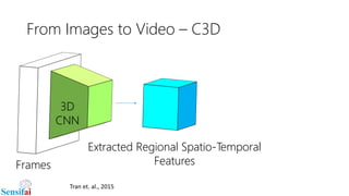 From Images to Video – C3D
3D
CNN
Extracted Regional Spatio-Temporal
FeaturesFrames
Tran et. al., 2015
 