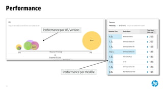 14
Performance
Performance par OS/Version
Performance par modèle
 