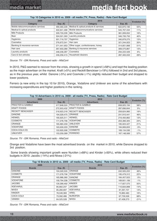 onomy radio press television internet mobile digital planning buying audience reach affinity atl btl creativity public relations performance specialists strategy economy radio television internet press digital planning buying audience reach affinity creativity public r
ach affinity atl btl creativity public relations performance specialists strategy economy radio press television internet mobile digital planning buying audience reach affinity atl btl creativity public relations performance specialists strategy economy radio press te




                                                                                                                                                              media fact book
  specialists strategy economy radio press television internet mobile digital planning buying audience reach affinity atl btl creativity public relations performance specialists strategy economy radio press television internet mobile digital planning buying audienc


                 media market
nternet mobile digital planning buying audience reach affinity atl btl creativity public relations performance specialists strategy economy radio press television internet mobile digital planning buying audience reach affinity atl btl creativity public relations perfo
finity atl btl creativity public relations performance specialists strategy economy radio press television internet mobile digital planning buying audience reach affinity atl btl creativity public relations performance specialists strategy economy radio press television
 lists strategy economy radio television internet press digital planning buying audience reach affinity creativity public relations performance specialists strategy radio press television internet mobile digital planning buying audience reach affinity atl btl creativit
uying audience reach affinity atl btl creativity public relations performance specialists strategy economy radio press television internet mobile digital planning buying audience reach affinity atl btl creativity public relations performance specialists strategy econom




                                                    Top 10 Categories in 2010 vs. 2009 - all media (TV, Press, Radio) - Rate Card Budget
                                              2009                                                                                        2010                                                                                     Evolution (%)
                                    Category                                                       Exp. ( )                      Category                                                                     Exp. ( )
                    Mobile telecommunications services                                          490,560,226 Medical & optical products & services                                                          622,870,190                    55%
                    Medical & optical products                                                  402,641,466 Mobile telecommunications services                                                             545,767,434                    11%
                    Milk Products                                                               329,733,226 Milk Products                                                                                  381,009,052                    16%
                    Beer                                                                        324,501,393 Laundry products                                                                               346,726,750                    40%
                    Hygienics                                                                   301,719,757 Hygienics                                                                                      340,879,275                    13%
                    Cosmetics                                                                   276,672,541 Hair care                                                                                      321,244,923                    20%
                    Banking & insurance services            271,441,953 Other sugar, confectionares, honey          314,851,668                                                                                                           51%
                  Hair care           Top 10 Categories in 2010 vs. 2009 - all media (TV, Press, Radio) - Rate Card 306,575,867
                                                            267,933,280 Banking & insurance services                Budget                                                                                                                13%
                  Laundry products           2009           248,236,287 Cosmetics                     2010          294,222,426                                                                                                         6%
                                                                                                                                                                                                                                   Evolution (%)
                  Cars & 4x4 vehicles
                                    Category                246,256,415 Household cleaners Category
                                                              Exp. ( )                                              287,400,033
                                                                                                                      Exp. ( )                                                                                                         26%
                  Mobile telecommunications services        490,560,226 Medical & optical products & services       622,870,190                                                                                                           55%
                 Source: TV - GfKproducts
                  Medical & optical Romania, Press and radio - AlfaCont Mobile telecommunications services
                                                            402,641,466                                             545,767,434                                                                                                           11%
                                Top 10 Advertisers in 2010 vs. 2009 - all media (TV, Press, Radio) - Rate Card 381,009,052
                    Milk Products                      329,733,226 Milk Products                               Budget      16%
                 In 2010, P&G seemed to recover from324,501,393 showing a growth in spend (+58%) and kept the leading40%
                   Beer         Top 102009              the crisis, Laundry products
                                       Categories in 2010 vs. 2009 - all media (TV, Press, Radio) - Rate Card 346,726,750
                                                                                            2010               Budget       position
                                                                                                                                                                                                                                   Evolution (%)
                 as the major advertiser2009 the market.301,719,757 Hygienics
                   Hygienics       Advertisers on        Kraft( (+5%) and Reckitt Benckiser (+19%) followed in 2nd and 3rd places,
                                                          Exp. )                       Advertisers2010    340,879,275
                                                                                                            Exp. ( )      13%
                                                                                                                      Evolution (%)
                 as in the previous year, whilst Danone (-5%) and Cosmote (-1%) slightly reduced their 658,925,194 dropped to
                   PROCTER & GAMBLE
                   Cosmetics        Category            417,848,524 PROCTER & GAMBLE
                                                        276,672,541 Hair care
                                                          Exp. ( )                      Category           budget) and 58%
                                                                                                          321,244,923
                                                                                                            Exp. (        20%
                   KRAFT FOODS                          490,560,226 Medical FOODS products & services
                                                        272,953,432 KRAFT & optical
                 lower positions. services
                   Banking & insurance
                   Mobile telecommunications services   271,441,953 Other sugar, confectionares, honey    287,696,844
                                                                                                          314,851,668
                                                                                                          622,870,190     5%
                                                                                                                          51%
                                                                                                                          55%
                    Medical & BENCKISER
                    RECKITT optical products
                    Hair care                                                                   267,933,280 Banking & insurance services
                                                                                                218,923,318 RECKITT BENCKISER
                                                                                                402,641,466 Mobile telecommunications services                                                             259,624,960
                                                                                                                                                                                                           306,575,867
                                                                                                                                                                                                           545,767,434                    19%
                                                                                                                                                                                                                                          13%
                                                                                                                                                                                                                                          11%
                 Ferrero products entry in the top 10 for 2010), Orange, Vodafone and Unilever are some381,009,052
                   DANONE new
                   Laundry (a
                   Milk Products                        194,329,475 ORANGE
                                                        248,236,287 Cosmetics
                                                        329,733,226 Milk Products                       of the advertisers with
                                                                                                       241,910,441
                                                                                                       294,222,426    46%
                                                                                                                       6%
                                                                                                                      16%
                   HENKEL                               190,925,511 HENKEL cleaners
                 increasingvehicles
                   Beer & 4x4 expenditures and higher positions in the ranking.
                   Cars                                 246,256,415 Household
                                                        324,501,393 Laundry products                   216,493,862
                                                                                                       287,400,033
                                                                                                       346,726,750    13%
                                                                                                                      26%
                                                                                                                      40%
                    COSMOTE
                    Hygienics                                 171,078,706 VODAFONE
                                                              301,719,757 Hygienics                                      203,366,305
                                                                                                                         340,879,275                                                                                                      24%
                                                                                                                                                                                                                                          13%
                    ORANGE
                    Cosmetics                                 165,984,459 UNILEVER
                                                              276,672,541 Hair care                                      185,924,427
                                                                                                                         321,244,923                                                                                                      21%
                                                                                                                                                                                                                                          20%
                    VODAFONE
                    Banking & insurance services              163,930,033 DANONE
                                       Top 10 Advertisers in 2010 vs. 2009 - allsugar, confectionares, honey - Rate Card 314,851,668
                                                              271,441,953 Other media (TV, Press, Radio)                 Budget
                                                                                                                         184,669,833                                                                                                   -5%
                                                                                                                                                                                                                                       51%
                    COCA-COLA CO.
                    Hair care                  2009           153,920,506 COSMOTE
                                                              267,933,280 Banking & insurance services 2010              169,134,536
                                                                                                                         306,575,867                                                                                                   -1%
                                                                                                                                                                                                                                       13%
                                                                                                                                                                                                                                   Evolution (%)
                    UNILEVER
                    Laundry productsAdvertisers               153,259,399 FERRERO
                                                              248,236,287 Cosmetics
                                                                Exp. ( )                     Advertisers                 167,148,569
                                                                                                                         294,222,426
                                                                                                                           Exp. ( )                                                                                                    57%
                                                                                                                                                                                                                                        6%
                    PROCTER & GAMBLE
                    Cars & 4x4 vehicles                       417,848,524 PROCTER cleaners
                                                              246,256,415 Household & GAMBLE                             658,925,194
                                                                                                                         287,400,033                                                                                                   58%
                                                                                                                                                                                                                                       26%
                    KRAFT FOODS                               272,953,432 KRAFT FOODS                                    287,696,844                                                                                                       5%
                    RECKITT BENCKISER    Top 10 Brands in 2010 vs. 2009 -RECKITT BENCKISER
                                                              218,923,318 all media (TV, Press, Radio) - Rate Card Budget259,624,960                                                                                                      19%
                    DANONE         Top 102009               194,329,475 ORANGE
                                            Advertisers in 2010 vs. 2009 - all media (TV, Press, Radio) - Rate Card 241,910,441
                                                                                                  2010              Budget                                                                                                             46%
                                                                                                                                                                                                                                   Evolution (%)
                    HENKEL        Brands 2009               190,925,511 HENKEL
                                                              Exp. ( )                    Brands 2010               216,493,862
                                                                                                                      Exp. ( )                                                                                                         13%
                                                                                                                                                                                                                                   Evolution (%)
                    DANONE
                    COSMOTE     Advertisers                 194,320,535 ORANGE
                                                            171,078,706 VODAFONE
                                                              Exp. ( )                  Advertisers                 242,505,222
                                                                                                                    203,366,305
                                                                                                                      Exp. ( )                                                                                                         46%
                                                                                                                                                                                                                                       24%
                  COSMOTE
                  ORANGE
                  PROCTER & GAMBLE                          171,078,706 VODAFONE
                                                            165,984,459 UNILEVER
                                                            417,848,524 PROCTER & GAMBLE                            195,479,312
                                                                                                                    185,924,427
                                                                                                                    658,925,194                                                                                                           22%
                                                                                                                                                                                                                                          21%
                                                                                                                                                                                                                                          58%
                  ORANGE
                  VODAFONE
                  KRAFT FOODS                               165,986,360 DANONE
                                                            272,953,432 KRAFT FOODS
                                                            163,930,033                                             184,457,023
                                                                                                                    184,669,833
                                                                                                                    287,696,844                                                                                                           -5%
                                                                                                                                                                                                                                          5%
                  VODAFONE CO.
                  COCA-COLA
                  RECKITT BENCKISER                         159,794,338 COSMOTE
                                                            153,920,506
                                                            218,923,318 RECKITT BENCKISER                           169,651,199
                                                                                                                    169,134,536
                                                                                                                    259,624,960                                                                                                           -1%
                                                                                                                                                                                                                                          19%
                  JACOBS
                  UNILEVER
                  DANONE                                    129,399,492 KINDER
                                                            153,259,399 FERRERO
                                                            194,329,475 ORANGE                                      117,827,575
                                                                                                                    167,148,569
                                                                                                                    241,910,441                                                                                                            50%
                                                                                                                                                                                                                                           57%
                                                                                                                                                                                                                                           46%
                  ADEVARUL
                  HENKEL                                    190,925,511 JACOBS
                                                            85,662,247 HENKEL                                       110,834,898
                                                                                                                    216,493,862                                                                                                           -14%
                                                                                                                                                                                                                                           13%
                 Source: TV - GfK Romania, Press and radio - AlfaCont ADEVARUL
                  NIVEA
                  COSMOTE                                   85,260,697                                              97,297,727                                                                                                             14%
                                                            171,078,706 VODAFONE                                    203,366,305                                                                                                            24%
                  KINDER
                  ORANGE             Top 10 Brands in 2010 vs. 2009 -ARIEL
                                                            165,984,459 UNILEVER (TV, Press, Radio) - Rate Card Budget
                                                            78,546,369   all media                                  70,860,483
                                                                                                                    185,924,427                                                                                                           16%
                                                                                                                                                                                                                                          21%
                 Orange and Vodafone have been the most advertised brands on the market in 2010, while Danone dropped to
                  COCA COLA
                  VODAFONE            2009         163,930,033 NUROFEN
                                                   73,592,486 DANONE              2010            67,729,539
                                                                                                  184,669,833      68%
                                                                                                                   -5%
                 3rd position. Brands
                  VANISH
                  COCA-COLA CO.                    64,525,528 NIVEA
                                                               COSMOTE                            67,438,273
                                                                                                              Evolution (%)
                                                                                                                  -21%
                                                     Exp. ( )              Brands               153,920,506
                                                                                                    Exp. ( )                                                                                               169,134,536                     -1%
                  DANONE                            194,320,535 ORANGE
                  Some brands showing important growth were Nurofen (+68%) and Kinder (+50%), while others reduced their
                  UNILEVER                          153,259,399 FERRERO                         242,505,222
                                                                                                167,148,569    46%
                                                                                                               57%
                  COSMOTE                           171,078,706 VODAFONE
                 budgets in 2010: Jacobs (-14%) and Nivea (-21%)                                195,479,312    22%
                    ORANGE                                                                      165,986,360 DANONE                                                                                         184,457,023                     -5%
                    VODAFONE                            Top 10 Brands in 2010 vs. 2009 -COSMOTE (TV, Press, Radio) - Rate Card Budget
                                                                           159,794,338 all media                                169,651,199                                                                                                -1%
                    JACOBS                                       2009                           129,399,492 KINDER                                                      2010                               117,827,575                  50%
                                                                                                                                                                                                                                   Evolution (%)
                    ADEVARUL                      Brands                                        85,662,247 JACOBS
                                                                                                  Exp. ( )                                               Brands                                            110,834,898
                                                                                                                                                                                                             Exp. ( )                  -14%
                    NIVEA
                    DANONE                                                                      85,260,697 ADEVARUL
                                                                                                194,320,535 ORANGE                                                                                         97,297,727
                                                                                                                                                                                                           242,505,222                    14%
                                                                                                                                                                                                                                          46%
                    KINDER
                    COSMOTE                                                                     78,546,369 ARIEL
                                                                                                171,078,706 VODAFONE                                                                                       70,860,483
                                                                                                                                                                                                           195,479,312                    16%
                                                                                                                                                                                                                                          22%
                    COCA COLA
                    ORANGE                                                                      73,592,486 NUROFEN
                                                                                                165,986,360 DANONE                                                                                         67,729,539
                                                                                                                                                                                                           184,457,023                     68%
                                                                                                                                                                                                                                           -5%
                    VANISH
                    VODAFONE                                                                    64,525,528 NIVEA
                                                                                                159,794,338 COSMOTE                                                                                        67,438,273
                                                                                                                                                                                                           169,651,199                    -21%
                                                                                                                                                                                                                                           -1%
                    JACOBS                                                                      129,399,492 KINDER                                                                                         117,827,575                    50%
                    ADEVARUL                                                                     85,662,247            JACOBS                                                                              110,834,898                    -14%
                    NIVEA                                                                        85,260,697            ADEVARUL                                                                             97,297,727                    14%
                    KINDER                                                                       78,546,369            ARIEL                                                                                70,860,483                    16%
                    COCA COLA                                                                    73,592,486            NUROFEN                                                                              67,729,539                    68%
                    VANISH                                                                       64,525,528            NIVEA                                                                                67,438,273                    -21%

                 Source: TV - GfK Romania, Press and radio - AlfaCont


                  13                                                                                                                                                                                     www.mediafactbook.ro
btl creativity public relations performance specialists strategy economy radio press television internet mobile digital planning buying audience reach affinity atl btl creativity public relations performance specialists strategy economy radio press television interne
ategy economy radio press television internet mobile digital planning buying audience reach affinity atl btl creativity public relations performance specialists strategy economy radio press television internet mobile digital planning buying audience reach affini
gital planning buying audience reach affinity atl btl creativity public relations performance specialists strategy economy radio press television internet mobile digital planning buying audience reach affinity atl btl creativity public relations performance specialists s
 