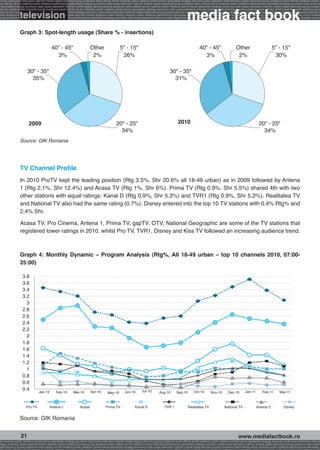 onomy radio press television internet mobile digital planning buying audience reach affinity atl btl creativity public relations performance specialists strategy economy radio television internet press digital planning buying audience reach affinity creativity public r
ach affinity atl btl creativity public relations performance specialists strategy economy radio press television internet mobile digital planning buying audience reach affinity atl btl creativity public relations performance specialists strategy economy radio press te




                                                                                                                                                              media fact book
  specialists strategy economy radio press television internet mobile digital planning buying audience reach affinity atl btl creativity public relations performance specialists strategy economy radio press television internet mobile digital planning buying audienc


                 television
nternet mobile digital planning buying audience reach affinity atl btl creativity public relations performance specialists strategy economy radio press television internet mobile digital planning buying audience reach affinity atl btl creativity public relations perfo
finity atl btl creativity public relations performance specialists strategy economy radio press television internet mobile digital planning buying audience reach affinity atl btl creativity public relations performance specialists strategy economy radio press television
 lists strategy economy radio television internet press digital planning buying audience reach affinity creativity public relations performance specialists strategy radio press television internet mobile digital planning buying audience reach affinity atl btl creativit
uying audience reach affinity atl btl creativity public relations performance specialists strategy economy radio press television internet mobile digital planning buying audience reach affinity atl btl creativity public relations performance specialists strategy econom




                 Graph 3: Spot-length usage (Share % - insertions)

                                            40" - 45"                       Other                    5" - 15"                                                           40" - 45"                      Other                         5" - 15"
                                              3%                             2%                       26%                                                                 3%                            2%                            30%

                        30" - 35"                                                                                                              30" - 35"
                          35%                                                                                                                    31%




                         2009                                                                     20" - 25"                                           2010                                                                20" - 25"
                                                                                                    34%                                                                                                                     34%
                 Source: GfK Romania




                 TV Channel Profile
                 In 2010 ProTV kept the leading position (Rtg 3.5%, Shr 20.6% all 18-49 urban) as in 2009 followed by Antena
                 1 (Rtg 2.1%, Shr 12.4%) and Acasa TV (Rtg 1%, Shr 6%). Prima TV (Rtg 0.9%, Shr 5.5%) shared 4th with two
                 other stations with equal ratings: Kanal D (Rtg 0.9%, Shr 5.3%) and TVR1 (Rtg 0.9%, Shr 5.2%). Realitatea TV
                 and National TV also had the same rating (0.7%). Disney entered into the top 10 TV stations with 0.4% Rtg% and
                 2.4% Shr.

                 Acasa TV, Pro Cinema, Antena 1, Prima TV, gspTV, OTV, National Geographic are some of the TV stations that
                 registered lower ratings in 2010, whilst Pro TV, TVR1, Disney and Kiss TV followed an increasing audience trend.



                 Graph 4: Monthly Dynamic – Program Analysis (Rtg%, All 18-49 urban – top 10 channels 2010, 07:00-
                 25:00)

                   3.8
                   3.6
                   3.4
                   3.2
                     3
                   2.8
                   2.6
                   2.4
                   2.2
                     2
                   1.8
                   1.6
                   1.4
                   1.2
                     1
                   0.8
                   0.6
                   0.4                                                      Apr-10                                      Jul-10                                     Oct-10                                     Jan-11
                                 Jan-10        Feb-10         Mar-10                       May-10        Jun-10                       Aug-10         Sep-10                      Nov-10         Dec-10                       Feb-11        Mar-11



                       Pro TV             Antena 1                  Acasa                Prima TV                 Kanal D                  TVR 1              Realitatea TV                  National TV                Antena 3               Disney


                 Source: GfK Romania


                  21                                                                                                                                                                                     www.mediafactbook.ro
btl creativity public relations performance specialists strategy economy radio press television internet mobile digital planning buying audience reach affinity atl btl creativity public relations performance specialists strategy economy radio press television interne
ategy economy radio press television internet mobile digital planning buying audience reach affinity atl btl creativity public relations performance specialists strategy economy radio press television internet mobile digital planning buying audience reach affini
gital planning buying audience reach affinity atl btl creativity public relations performance specialists strategy economy radio press television internet mobile digital planning buying audience reach affinity atl btl creativity public relations performance specialists s
 