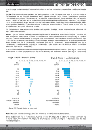 g buying audience reach affinity atl btl creativity public relations performance specialists strategy economy radio press television internet mobile digital planning buying audience reach affinity atl btl creativity public relations performance specialists strategy eco
ance specialists strategy radio press television internet mobile digital planning buying audience reach affinity atl btl creativity public relations performance specialists strategy economy radio press television internet mobile digital planning buying audience rea




                                                                                                                                                             media fact book
 mobile digital planning buying audience reach affinity atl btl creativity public relations performance specialists strategy economy radio press television internet mobile digital planning buying audience reach affinity atl btl creativity public relations performance


                 television
atl btl creativity public relations performance specialists strategy economy radio press television internet mobile digital planning buying audience reach affinity atl btl creativity public relations performance specialists strategy economy radio press television in
sts strategy economy radio press television internet mobile digital planning buying audience reach affinity atl btl creativity public relations performance specialists strategy economy radio press television internet mobile digital planning buying audience reach affi
digital planning buying audience reach affinity atl btl creativity public relations performance specialists strategy economy radio press television internet mobile digital planning buying audience reach affinity atl btl creativity public relations performance special
s performance specialists strategy economy radio press television internet mobile digital planning buying audience reach affinity atl btl creativity public relations performance specialists strategy economy radio press television internet mobile digital planning bu




                 In 2010 the top 10 TV stations accumulated more than 65% of the total audience share of the 18-49 urban popula-
                 tion.
                 Pro TV (95.6% national coverage) kept the leading position for the 7th consecutive year. In 2010, according to
                 GfK Romania, the top program preferences were: Football matches “2012 Europe Championship qualifying”
                 (17% Rtg all 18-49 urban) “Europa League” (10% Rtg all 18-49 urban) and “Cupa Romaniei” (9% Rtg all 18-49
                 urban). “Dansez pt. tine” (8% Rtg all 18-49 urban) remained most watched entertainment show, and “Pro TV News
                 19.00” (8% Rtg all 18-49 urban) was the most watched news program. Other high rated programs included sports
                 broadcasts like “Handball – Champions League” (8% Rtg all 18-49 urban) and “Divertis – land of jokes” (7% Rtg
                 all 18-49 urban), along with prime time movies.
                 Pro TV delivered a good affinity on its target audience group “18-49 y.o., urban” thus making the station the pri-
                 mary choice for advertisers.
                 Antena 1 (95.7% national coverage) delivered high audiences with special broadcasts during the Christmas and
                 New Year period: “Chef cu Nae si Vasile” (9% Rtg all 15-54 urban), Revelionul recordurilor (8% Rtg all 15-54 ur-
                 ban) and “Craciun cu Nae si Vasile” (7% Rtg all 15-54 urban). Antena 1 also broadcast football matches from “Liga
                 1” (6% Rtg all 15-54 urban) which had good performances, although the main focus was on entertainment shows:
                 “Plasa de stele” (6% Rtg all 15-54 urban), “In puii mei!” (6% Rtg all 15-54 urban), “Te pui cu blondele” (6% Rtg all
                 15-54 urban), “Canta daca poti” (5% Rtg all 15-54 urban), “Viata in mov” (4% Rtg all 15-54 urban), “Superbingo
                 Metropolis” (4% Rtg all 15-54 urban).
                 In 2010 Antena 1 extended the entertainment category with reality shows like “Burlacul” (5% Rtg all 15-54 urban),
                 “Confidential: Te iubesc, pupa-te-as!” (5% Rtg all 15-54 urban) and “Comanda la mine!” (4% Rtg all 15-54 urban).


                         Graph 5: ProTV – Audience profile                                                                                          Graph 6: Antena 1 – Audience profile
                                                        0      25     50      75    100 125 150 175 200 225 250                                                              0     25     50      75    100 125 150 175 200 225 250

                                            Men                                                                                                                Men
                                          Women                                                                                                              Women


                                               4-6                                                                                                                 4-6
                                              7-14                                                                                                                7-14
                                             15-18                                                                                                               15-18
                                             19-24                                                                                                               19-24
                                             25-34                                                                                                               25-34
                                             35-44                                                                                                               35-44
                                             45-54                                                                                                               45-54
                                             55-64                                                                                                               55-64
                                             65-99                                                                                                               65-99

                                                  AB                                                                                                                  AB
                                                   C                                                                                                                   C
                                                  DE                                                                                                                  DE

                             < 100 000 loc                                                                                                       < 100 000 loc
                   >100 000 & <200 000 loc                                                                                             >100 000 & <200 000 loc
                              Bucharest                                                                                                           Bucharest
                                > 200 000                                                                                                           > 200 000

                         Source: GfK Romania (target: all urban area)


                 Acasa TV (92% national coverage) ranks 3rd in terms of all 18-49 urban audience share.
                 “Dona Barbara” (5% Rtg w, 15-49 urban), “Iubire si onoare” (5% Rtg w, 15-49 urban), “In numele iubirii” (5% Rtg
                 w, 15-49 urban), “Predestinati” (4% Rtg w, 15-49 urban) and “Aniela” (4% Rtg w, 15-49 urban) were the most
                 viewed soap operas.


                  22                                                                                                                                                                                    www.mediafactbook.ro
ance specialists strategy economy radio television internet press digital planning buying audience reach affinity creativity public relations performance specialists strategy radio press television internet mobile digital planning buying audience reach affinity atl b
lanning buying audience reach affinity atl btl creativity public relations performance specialists strategy economy radio press television internet mobile digital planning buying audience reach affinity atl btl creativity public relations performance specialists stra
y public relations performance specialists strategy economy radio press television internet mobile digital planning buying audience reach affinity atl btl creativity public relations performance specialists strategy economy radio press television internet mobile dig
 