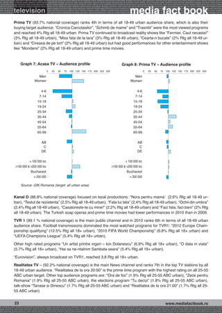 onomy radio press television internet mobile digital planning buying audience reach affinity atl btl creativity public relations performance specialists strategy economy radio television internet press digital planning buying audience reach affinity creativity public r
ach affinity atl btl creativity public relations performance specialists strategy economy radio press television internet mobile digital planning buying audience reach affinity atl btl creativity public relations performance specialists strategy economy radio press te




                                                                                                                                                              media fact book
  specialists strategy economy radio press television internet mobile digital planning buying audience reach affinity atl btl creativity public relations performance specialists strategy economy radio press television internet mobile digital planning buying audienc


                 television
nternet mobile digital planning buying audience reach affinity atl btl creativity public relations performance specialists strategy economy radio press television internet mobile digital planning buying audience reach affinity atl btl creativity public relations perfo
finity atl btl creativity public relations performance specialists strategy economy radio press television internet mobile digital planning buying audience reach affinity atl btl creativity public relations performance specialists strategy economy radio press television
 lists strategy economy radio television internet press digital planning buying audience reach affinity creativity public relations performance specialists strategy radio press television internet mobile digital planning buying audience reach affinity atl btl creativit
uying audience reach affinity atl btl creativity public relations performance specialists strategy economy radio press television internet mobile digital planning buying audience reach affinity atl btl creativity public relations performance specialists strategy econom




                 Prima TV (93.7% national coverage) ranks 4th in terms of all 18-49 urban audience share, which is also their
                 buying target audience. “Cronica Carcotasilor”, “Schimb de mame” and “Trasnitii” were the most viewed programs
                 and reached 4% Rtg all 18-49 urban. Prima TV continued to broadcast reality shows like “Fermier. Caut nevasta!”
                 (3% Rtg all 18-49 urban), “Miss fata de la tara” (3% Rtg all 18-49 urban), “Cearta-n bucate” (2% Rtg all 18-49 ur-
                 ban) and “Cireasa de pe tort” (2% Rtg all 18-49 urban) but had good performances for other entertainment shows
                 like “Mondenii” (2% Rtg all 18-49 urban) and prime time movies.


                         Graph 7: Acasa TV – Audience profile                                                                                       Graph 8: Prima TV – Audience profile
                                                         0     25      50     75    100 125 150 175 200 225 250                                                              0      25     50      75    100 125 150 175 200 225 250

                                            Men                                                                                                                 Men
                                          Women                                                                                                               Women


                                                4-6                                                                                                                 4-6
                                               7-14                                                                                                                7-14
                                              15-18                                                                                                               15-18
                                              19-24                                                                                                               19-24
                                              25-34                                                                                                               25-34
                                              35-44                                                                                                               35-44
                                              45-54                                                                                                               45-54
                                              55-64                                                                                                               55-64
                                              65-99                                                                                                               65-99

                                                   AB                                                                                                                  AB
                                                    C                                                                                                                   C
                                                   DE                                                                                                                  DE

                             < 100 000 loc                                                                                                       < 100 000 loc
                   >100 000 & <200 000 loc                                                                                             >100 000 & <200 000 loc
                              Bucharest                                                                                                           Bucharest
                                > 200 000                                                                                                           > 200 000

                          Source: GfK Romania (target: all urban area)


                 Kanal D (88.8% national coverage) focused on local productions: “Nora pentru mama’ (2.6% Rtg all 18-49 ur-
                 ban), “Testul de rezistenta” (2.5% Rtg all 18-49 urban), “Fata lui tata” (2.4% Rtg all 18-49 urban), “Ochii din umbra”
                 (2.4% Rtg all 18-49 urban), “Casatoreste-te cu mine!” (2.2% Rtg all 18-49 urban) and “Faci fata, faci bani” (2% Rtg
                 all 18-49 urban). The Turkish soap operas and prime time movies had lower performances in 2010 than in 2009.

                 TVR 1 (99.1 % national coverage) is the main public channel and in 2010 ranks 6th in terms of all 18-49 urban
                 audience share. Football transmissions dominated the most watched programs for TVR1: “2012 Europe Cham-
                 pionship qualifying” (12.5% Rtg all 18+ urban), “2010 FIFA World Championship” (6.8% Rtg all 18+ urban) and
                 “UEFA Champions League” (5.4% Rtg all 18+ urban).

                 Other high rated programs “Un artist printre ingeri – Ion Dolanescu” (6.9% Rtg all 18+ urban), “O data in viata”
                 (5.7% Rtg all 18+ urban), “Hai sa ne-ntalnim Sambata seara” (5.4% Rtg all 18+ urban).

                 “Eurovision”, always broadcast on TVR1, reached 3.8 Rtg all 18+ urban.

                 Realitatea TV – (92.2% national coverage) is the main News channel and ranks 7th in the top TV stations by all
                 18-49 urban audience. “Realitatea de la ora 20:00” is the prime time program with the highest rating on all 25-55
                 ABC urban target. Other top audience programs are: “Ora de foc” (1.9% Rtg all 25-55 ABC urban), “Zece pentru
                 Romania” (1.9% Rtg all 25-55 ABC urban), the elections program “Tu decizi” (1.8% Rtg all 25-55 ABC urban),
                 talk-show “Tanase si Dinescu” (1.7% Rtg all 25-55 ABC urban) and “Realitatea de la ora 21:00” (1.7% Rtg all 25-
                 55 ABC urban)


                  23                                                                                                                                                                                     www.mediafactbook.ro
btl creativity public relations performance specialists strategy economy radio press television internet mobile digital planning buying audience reach affinity atl btl creativity public relations performance specialists strategy economy radio press television interne
ategy economy radio press television internet mobile digital planning buying audience reach affinity atl btl creativity public relations performance specialists strategy economy radio press television internet mobile digital planning buying audience reach affini
gital planning buying audience reach affinity atl btl creativity public relations performance specialists strategy economy radio press television internet mobile digital planning buying audience reach affinity atl btl creativity public relations performance specialists s
 