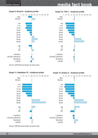 g buying audience reach affinity atl btl creativity public relations performance specialists strategy economy radio press television internet mobile digital planning buying audience reach affinity atl btl creativity public relations performance specialists strategy eco
ance specialists strategy radio press television internet mobile digital planning buying audience reach affinity atl btl creativity public relations performance specialists strategy economy radio press television internet mobile digital planning buying audience rea




                                                                                                                                                             media fact book
 mobile digital planning buying audience reach affinity atl btl creativity public relations performance specialists strategy economy radio press television internet mobile digital planning buying audience reach affinity atl btl creativity public relations performance


                 television
atl btl creativity public relations performance specialists strategy economy radio press television internet mobile digital planning buying audience reach affinity atl btl creativity public relations performance specialists strategy economy radio press television in
sts strategy economy radio press television internet mobile digital planning buying audience reach affinity atl btl creativity public relations performance specialists strategy economy radio press television internet mobile digital planning buying audience reach affi
digital planning buying audience reach affinity atl btl creativity public relations performance specialists strategy economy radio press television internet mobile digital planning buying audience reach affinity atl btl creativity public relations performance special
s performance specialists strategy economy radio press television internet mobile digital planning buying audience reach affinity atl btl creativity public relations performance specialists strategy economy radio press television internet mobile digital planning bu




                         Graph 9: Kanal D – Audience profile                                                                                            Graph 10: TVR 1 – Audience profile
                                                        0      25     50      75    100 125 150 175 200 225 250                                                              0     25     50      75    100 125 150 175 200 225 250

                                            Men                                                                                                                Men
                                          Women                                                                                                              Women


                                                 4-6                                                                                                                4-6
                                                7-14                                                                                                               7-14
                                             15-18                                                                                                               15-18
                                             19-24                                                                                                               19-24
                                             25-34                                                                                                               25-34
                                             35-44                                                                                                               35-44
                                             45-54                                                                                                               45-54
                                             55-64                                                                                                               55-64
                                             65-99                                                                                                               65-99

                                                  AB                                                                                                                  AB
                                                   C                                                                                                                   C
                                                  DE                                                                                                                  DE

                             < 100 000 loc                                                                                                       < 100 000 loc
                   >100 000 & <200 000 loc                                                                                             >100 000 & <200 000 loc
                              Bucharest                                                                                                           Bucharest
                                > 200 000                                                                                                           > 200 000

                         Source: GfK Romania (target: all urban area)




                         Graph 11: Realitatea TV – Audience profile                                                                              Graph 12: Antena 3 – Audience profile
                                                        0      25     50      75    100 125 150 175 200 225 250                                                              0     25     50      75    100 125 150 175 200 225 250

                                            Men                                                                                                                Men
                                          Women                                                                                                              Women


                                               4-6                                                                                                                 4-6
                                              7-14                                                                                                                7-14
                                             15-18                                                                                                               15-18
                                             19-24                                                                                                               19-24
                                             25-34                                                                                                               25-34
                                             35-44                                                                                                               35-44
                                             45-54                                                                                                               45-54
                                             55-64                                                                                                               55-64
                                             65-99                                                                                                               65-99

                                                  AB                                                                                                                  AB
                                                   C                                                                                                                   C
                                                  DE                                                                                                                  DE

                             < 100 000 loc                                                                                                       < 100 000 loc
                   >100 000 & <200 000 loc                                                                                             >100 000 & <200 000 loc
                              Bucharest                                                                                                           Bucharest
                                > 200 000                                                                                                           > 200 000

                         Source: GfK Romania (target: all urban area)




                  24                                                                                                                                                                                    www.mediafactbook.ro
ance specialists strategy economy radio television internet press digital planning buying audience reach affinity creativity public relations performance specialists strategy radio press television internet mobile digital planning buying audience reach affinity atl b
lanning buying audience reach affinity atl btl creativity public relations performance specialists strategy economy radio press television internet mobile digital planning buying audience reach affinity atl btl creativity public relations performance specialists stra
y public relations performance specialists strategy economy radio press television internet mobile digital planning buying audience reach affinity atl btl creativity public relations performance specialists strategy economy radio press television internet mobile dig
 