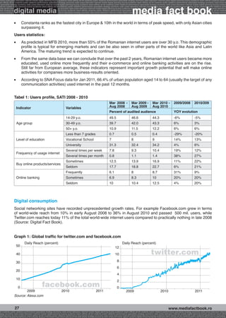 onomy radio press television internet mobile digital planning buying audience reach affinity atl btl creativity public relations performance specialists strategy economy radio television internet press digital planning buying audience reach affinity creativity public r
ach affinity atl btl creativity public relations performance specialists strategy economy radio press television internet mobile digital planning buying audience reach affinity atl btl creativity public relations performance specialists strategy economy radio press te




                                                                                                                                                              media fact book
  specialists strategy economy radio press television internet mobile digital planning buying audience reach affinity atl btl creativity public relations performance specialists strategy economy radio press television internet mobile digital planning buying audienc


                 digital media
nternet mobile digital planning buying audience reach affinity atl btl creativity public relations performance specialists strategy economy radio press television internet mobile digital planning buying audience reach affinity atl btl creativity public relations perfo
finity atl btl creativity public relations performance specialists strategy economy radio press television internet mobile digital planning buying audience reach affinity atl btl creativity public relations performance specialists strategy economy radio press television
 lists strategy economy radio television internet press digital planning buying audience reach affinity creativity public relations performance specialists strategy radio press television internet mobile digital planning buying audience reach affinity atl btl creativit
uying audience reach affinity atl btl creativity public relations performance specialists strategy economy radio press television internet mobile digital planning buying audience reach affinity atl btl creativity public relations performance specialists strategy econom




                 l 	       Constanta ranks as the fastest city in Europe & 10th in the world in terms of peak speed, with only Asian cities
                           surpassing it.
                 Users statistics:
                 l 	       As predicted in MFB 2010, more than 55% of the Romanian internet users are over 30 y.o. This demographic
                           profile is typical for emerging markets and can be also seen in other parts of the world like Asia and Latin
                           America. The maturing trend is expected to continue.
                 l 	       From the same data base we can conclude that over the past 2 years, Romanian internet users became more
                           educated, used online more frequently and their e-commerce and online banking activities are on the rise.
                           Still far from European average, these indicators represent important growth potential that will make online
                           activities for companies more business-results oriented.
                 l 	       According to SNA Focus data for Jan 2011, 66.4% of urban population aged 14 to 64 (usually the target of any
                           communication activities) used internet in the past 12 months.


                 Tabel 1: Users profile, SATI 2008 - 2010
                                                                                                                                  Mar 2008 -                 Mar 2009 -               Mar 2010 -               2009/2008                2010/209
                     Indicator                                                 Variables                                          Aug 2008                   Aug 2009                 Aug 2010
                                                                                                                                  Percent of audited audience                                                  YOY evolution
                                                                               14-29 y.o.                                         49.5                       46.6                     44.3                     -6%                      -5%
                     Age group                                                 30-49 y.o.                                         39.7                       42.0                     43.3                     6%                       3%
                                                                               50+ y.o.                                           10.9                       11.5                     12.2                     6%                       6%
                                                                               Less than 7 grades                                 0.7                        0.5                      0.4                      -29%                     -20%
                     Level of education                                        Vocational School                                  7                          8                        9                        14%                      13%
                                                                               University                                         31.3                       32.4                     34.2                     4%                       6%
                                                                               Several times per week                             7.8                        9.3                      10.4                     19%                      12%
                     Frequency of usage internet
                                                                               Several times per month                            0.8                        1.1                      1.4                      38%                      27%
                                                                               Sometimes                                          12.5                       13.9                     16.9                     11%                      22%
                     Buy online products/services
                                                                               Seldom                                             17.7                       18.8                     22.7                     6%                       21%
                                                                               Frequently                                         6.1                        8                        8.7                      31%                      9%
                     Online banking                                            Sometimes                                          6.9                        8.3                      10                       20%                      20%
                                                                               Seldom                                             10                         10.4                     12.5                     4%                       20%




                 Digital consumption
                 Social networking sites have recorded unprecedented growth rates. For example Facebook.com grew in terms
                 of world-wide reach from 10% in early August 2008 to 36% in August 2010 and passed 500 mil. users, while
                 Twitter.com reaches today 11% of the total world-wide internet users compared to practically nothing in late 2008
                 (Source: Digital Fact Book).


                 Graph 1: Global traffic for twitter.com and facebook.com
                              Daily Reach (percent)                                                                                               Daily Reach (percent)
                     50
                                                                                                                                         12
                     40                                                                                                                  10                                         twitter.com
                     30                                                                                                                     8
                                                                                                                                            6
                     20
                                                                                                                                            4
                     10
                                                                                                                                            2
                       0                          facebook.com                                                                              0
                         2009                                             2010                                    2011                                2009                                     2010                                     2011
                 Source: Alexa.com


                  27                                                                                                                                                                                     www.mediafactbook.ro
btl creativity public relations performance specialists strategy economy radio press television internet mobile digital planning buying audience reach affinity atl btl creativity public relations performance specialists strategy economy radio press television interne
ategy economy radio press television internet mobile digital planning buying audience reach affinity atl btl creativity public relations performance specialists strategy economy radio press television internet mobile digital planning buying audience reach affini
gital planning buying audience reach affinity atl btl creativity public relations performance specialists strategy economy radio press television internet mobile digital planning buying audience reach affinity atl btl creativity public relations performance specialists s
 