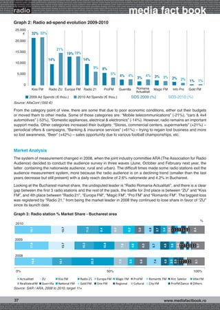 onomy radio press television internet mobile digital planning buying audience reach affinity atl btl creativity public relations performance specialists strategy economy radio television internet press digital planning buying audience reach affinity creativity public r
ach affinity atl btl creativity public relations performance specialists strategy economy radio press television internet mobile digital planning buying audience reach affinity atl btl creativity public relations performance specialists strategy economy radio press te




                                                                                                                                                              media fact book
  specialists strategy economy radio press television internet mobile digital planning buying audience reach affinity atl btl creativity public relations performance specialists strategy economy radio press television internet mobile digital planning buying audienc


                 radio
nternet mobile digital planning buying audience reach affinity atl btl creativity public relations performance specialists strategy economy radio press television internet mobile digital planning buying audience reach affinity atl btl creativity public relations perfo
finity atl btl creativity public relations performance specialists strategy economy radio press television internet mobile digital planning buying audience reach affinity atl btl creativity public relations performance specialists strategy economy radio press television
 lists strategy economy radio television internet press digital planning buying audience reach affinity creativity public relations performance specialists strategy radio press television internet mobile digital planning buying audience reach affinity atl btl creativit
uying audience reach affinity atl btl creativity public relations performance specialists strategy economy radio press television internet mobile digital planning buying audience reach affinity atl btl creativity public relations performance specialists strategy econom




                 Graph 2: Radio ad-spend evolution 2009-2010
                   25,000
                        €              32% 32%
                   20,000

                                                                      21%
                   15,000
                                                                                  19% 19%
                                                           14%                                        14%
                   10,000
                                                                                                                  9%         8%
                      5,000                                                                                                             5%
                                                                                                                                                   4% 4%                           4%        3% 3%
                                                                                                                                                                        3%                                         2% 2%
                                                                                                                                                                                                                                        1% 1%
                              0
                                       Kiss FM              Radio ZU Europa FM Radio 21                                         ProFM             Guerrilla            Romania              Magic FM                Info Pro           Gold FM
                                                                                                                                                                       Actualitati
                                    2009 Ad Spends (€ thou.)                                   2010 Ad Spends (€ thou.)                                          SOS 2009 (%)                                 SOS 2010 (%)
                 Source: AlfaCont (‘000 €)

                 From the category point of view, there are some that due to poor economic conditions, either cut their budgets
                 or moved them to other media. Some of those categories are: “Mobile telecommunications” (-21%), “cars & 4x4
                 automotives” (-53%), “Domestic appliances, electrical & electronics” (-14%). However, radio remains an important
                 support media. Other categories increased their budgets: “Stores, commercial centers, supermarkets” (+21%) –
                 periodical offers & campaigns, “Banking & insurance services” (+61%) – trying to regain lost business and more
                 so lost awareness, “Beer” (+42%) – sales opportunity due to various football championships, etc.



                 Market Analysis
                 The system of measurement changed in 2008, when the joint industry committee ARA (The Association for Radio
                 Audience) decided to conduct the audience survey in three waves (June, October and February next year, the
                 latter containing the nationwide audience, rural and urban). The difficult times made some radio stations exit the
                 audience measurement system, more because the radio audience is on a declining trend (smaller than the last
                 years decrease but still present) with a daily reach decline of 2.6% nationwide and 4.2% in Bucharest.
                 Looking at the Bucharest market share, the undisputed leader is “Radio Romania Actualitati”, and there is a clear
                 gap between the first 3 radio stations and the rest of the pack, the battle for 2nd place is between “ZU” and “Kiss
                 FM”, and 4th place between “Radio 21”, “Europa FM”, “Magic FM”, “Pro FM” and “Romantic FM”. The biggest loss
                 was registered by “Radio 21,” from being the market leader in 2008 they continued to lose share in favor of “ZU”
                 since its launch date.

                 Graph 3: Radio station % Market Share - Bucharest area
                                                                                                                                                                                                                                                     %
                    2010
                                    19.1




                                                                          13.7




                                                                                                        11.5



                                                                                                                         6.4



                                                                                                                                          6.3



                                                                                                                                                            6.2


                                                                                                                                                                        5.0


                                                                                                                                                                                     4.9

                                                                                                                                                                                              3.7

                                                                                                                                                                                                      3.4
                                                                                                                                                                                                             2.3




                                                                                                                                                                                                                                            8.4
                                                                                                                                                                                                                 1.7
                                                                                                                                                                                                                 1.7
                                                                                                                                                                                                                 1.7
                                                                                                                                                                                                                 1.5
                                                                                                                                                                                                                 1.0
                                                                                                                                                                                                                 0.7
                                                                                                                                                                                                                 0.5
                                                                                                                                                                                                                 0.3




                   2009
                                    17.8




                                                                          13.7




                                                                                                    10.2




                                                                                                                              10.8




                                                                                                                                                   7.8


                                                                                                                                                                4.6


                                                                                                                                                                             6.0


                                                                                                                                                                                         5.7


                                                                                                                                                                                                       4.6

                                                                                                                                                                                                                3.6

                                                                                                                                                                                                                       2.3




                                                                                                                                                                                                                                               6.7
                                                                                                                                                                                                                           1.9
                                                                                                                                                                                                                           1.3
                                                                                                                                                                                                                           1.0
                                                                                                                                                                                                                           0.4
                                                                                                                                                                                                                           0.6
                                                                                                                                                                                                                           0.6
                                                                                                                                                                                                                           0.4




                   2008
                                      19.8




                                                                        10.1




                                                                                                               22.3




                                                                                                                                                7.3


                                                                                                                                                             3.5


                                                                                                                                                                          6.6



                                                                                                                                                                                           7.4


                                                                                                                                                                                                        4.0

                                                                                                                                                                                                               2.5
                                                                                                                                                                                                               2.5




                                                                                                                                                                                                                                              9.1
                                                                                                                                                                                                                        0.3
                                                                                                                                                                                                                        1.3
                                                                                                                                                                                                                        1.2
                                                                                                                                                                                                                        1.1
                                                                                                                                                                                                                        0.8
                                                                                                                                                                                                                        0.2




                    0%                                                                                                             50%                                                                                                       100%

                    Actualita     ZU         Kiss FM       Radio 21                                                    Europa FM              Magic FM              ProFM             Roman c FM                 Ant. Satelor               Vibe FM
                    RealitateaFM Guerrilla Na onal FM      Gold FM                                                     One FM                 Regional              Cultural          City FM                    ProFM Dance                Others
                 Source: SAR / ARA, 2008 to 2010, target 11+


                  37                                                                                                                                                                                     www.mediafactbook.ro
btl creativity public relations performance specialists strategy economy radio press television internet mobile digital planning buying audience reach affinity atl btl creativity public relations performance specialists strategy economy radio press television interne
ategy economy radio press television internet mobile digital planning buying audience reach affinity atl btl creativity public relations performance specialists strategy economy radio press television internet mobile digital planning buying audience reach affini
gital planning buying audience reach affinity atl btl creativity public relations performance specialists strategy economy radio press television internet mobile digital planning buying audience reach affinity atl btl creativity public relations performance specialists s
 
