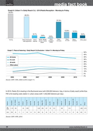 onomy radio press television internet mobile digital planning buying audience reach affinity atl btl creativity public relations performance specialists strategy economy radio television internet press digital planning buying audience reach affinity creativity public r
ach affinity atl btl creativity public relations performance specialists strategy economy radio press television internet mobile digital planning buying audience reach affinity atl btl creativity public relations performance specialists strategy economy radio press te




                                                                                                                                                                          media fact book
  specialists strategy economy radio press television internet mobile digital planning buying audience reach affinity atl btl creativity public relations performance specialists strategy economy radio press television internet mobile digital planning buying audienc


                 radio
nternet mobile digital planning buying audience reach affinity atl btl creativity public relations performance specialists strategy economy radio press television internet mobile digital planning buying audience reach affinity atl btl creativity public relations perfo
finity atl btl creativity public relations performance specialists strategy economy radio press television internet mobile digital planning buying audience reach affinity atl btl creativity public relations performance specialists strategy economy radio press television
 lists strategy economy radio television internet press digital planning buying audience reach affinity creativity public relations performance specialists strategy radio press television internet mobile digital planning buying audience reach affinity atl btl creativit
uying audience reach affinity atl btl creativity public relations performance specialists strategy economy radio press television internet mobile digital planning buying audience reach affinity atl btl creativity public relations performance specialists strategy econom




                           Graph 6: Urban 11+ Daily Reach (%) - 2010 Radio Reception - Monday to Friday
                           55.8%
                                                                                   49.3%


                                                                                                                                                                              37.3%




                                                                                                                                                                                                       13.8%                      12.5%
                                                                                                          6.1%                                                                                                                                            6.0%
                                                                                                                                   2.8%
                                                                                                                                                            0.9%

                                                                         Mode-Dedicated                    Mode-              Mode - Mobile                   Other            Place                         Place               Place                   Other place
                               TOTAL                                                                                                                                                                        In a car
                                                                         radio apparatus                  Internet            phone / media                 reception         At home                                            At work
                                                                                                                                 player                       mode




                        Graph 7: Place of listening - Daily Reach (%) Evolution - Urban 11+ Monday to Friday
                                                                                                                                                                                                                                                               50%
                                                                                                                                                                                                                                                               45%
                                At home                                                                                                                                                                                                                        40%
                                In a car                                                                                                                                                                                                                       35%
                                                                                                                                                                                                                                                               30%
                                At work
                                                                                                                                                                                                                                                               25%
                                Other place
                                                                                                                                                                                                                                                               20%
                                                                                                                                                                                                                                                               15%
                                                                                                                                                                                                                                                               10%
                                                                                                                                                                                                                                                               5%
                                                                                                                                                                                                                                                               0%
                                 2005                                         2006                                     2007                                 2008                             2009                                         2010
                 Source: SAR / ARA, 2005 to 2010, target 11+




                 In 2010, Radio ZU is leading in the Bucharest area (with 239,000 listeners / day, in terms of daily reach) while Kiss
                 FM is the leading radio station in urban areas (with 1,452,000 listeners per day).
                                                                                                                                                                              ProFM Dance




                                                                                                                                                                                                                                 Romantic FM
                                                                                                                                                                                                       RealitateaFM
                                                                                                                                              National FM
                                               Ant. Satelor




                                                                                    Europa FM
                                 Actualitati




                                                                                                                                   Magic FM




                                                                                                                                                                                            Radio 21




                                                                                                                                                                                                                      Regional
                                                                                                           Guerrilla
                                                                                                Gold FM
                    Stations




                                                                                                                                                                                                                                               Vibe FM
                                                                                                                         Kiss FM
                                                                        Cultural




                                                                                                                                                             One FM
                                                              City FM




                                                                                                                                                                      ProFM




                                                                                                                                                                                                                                                               Others
                                                                                                                                                                                                                                                         ZU




                    UR-
                    BAN         1,118           190                       59        1,026                               1,452       283        107             92     514                    492                      614                                1,068 1,479


                    BUC.         209               40           11        11           96         24          29         200         92          28            29       81         7         118           39           13          67           68      239    115


                 Source: SAR / ARA, 2010




                  39                                                                                                                                                                                                      www.mediafactbook.ro
btl creativity public relations performance specialists strategy economy radio press television internet mobile digital planning buying audience reach affinity atl btl creativity public relations performance specialists strategy economy radio press television interne
ategy economy radio press television internet mobile digital planning buying audience reach affinity atl btl creativity public relations performance specialists strategy economy radio press television internet mobile digital planning buying audience reach affini
gital planning buying audience reach affinity atl btl creativity public relations performance specialists strategy economy radio press television internet mobile digital planning buying audience reach affinity atl btl creativity public relations performance specialists s
 