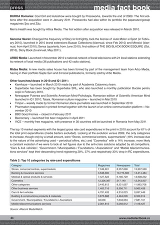 g buying audience reach affinity atl btl creativity public relations performance specialists strategy economy radio press television internet mobile digital planning buying audience reach affinity atl btl creativity public relations performance specialists strategy eco
ance specialists strategy radio press television internet mobile digital planning buying audience reach affinity atl btl creativity public relations performance specialists strategy economy radio press television internet mobile digital planning buying audience rea




                                                                                                                                                             media fact book
 mobile digital planning buying audience reach affinity atl btl creativity public relations performance specialists strategy economy radio press television internet mobile digital planning buying audience reach affinity atl btl creativity public relations performance


                 press
atl btl creativity public relations performance specialists strategy economy radio press television internet mobile digital planning buying audience reach affinity atl btl creativity public relations performance specialists strategy economy radio press television in
sts strategy economy radio press television internet mobile digital planning buying audience reach affinity atl btl creativity public relations performance specialists strategy economy radio press television internet mobile digital planning buying audience reach affi
digital planning buying audience reach affinity atl btl creativity public relations performance specialists strategy economy radio press television internet mobile digital planning buying audience reach affinity atl btl creativity public relations performance special
s performance specialists strategy economy radio press television internet mobile digital planning buying audience reach affinity atl btl creativity public relations performance specialists strategy economy radio press television internet mobile digital planning bu




                 BURDA Romania: Cool Girl and Autoshow were bought by Pressworks, towards the end of 2009. The first edi-
                 tions after the acquisition were in January 2011. Pressworks had also within its portfolio the paparazzo/gossip
                 magazines Şoc and Zău.

                 Men’s Health was bought by Attica Media. The first edition after acquisition was released in March 2010.


                 Sanoma Hearst: Changed the frequency of Story to fortnightly, took the license of Auto Motor si Sport (in Febru-
                 ary 2010), launched in 2010 brand extensions Bazaar Collections (biannual, since Feb 2010) and Miresici (bian-
                 nual, from April 2010); Sensa (quarterly, from June 2010), first edition of THE BIG BLACK BOOK ESQUIRE (Oct.
                 2010), Story Book (bi-annual, May 2011).

                 ARBO Media: Launched in November 2010 a national network of local televisions with 21 local stations extending
                 its network of local media (36 publications and 42 radio stations).

                 Midas Media: A new media sales house has been formed by part of the management team from Arbo Media,
                 having in their portfolio Sapte Seri and 24 local publications, formerly sold by Arbo Media.

                 Other launches/closes in 2010 and Q1 2011:
                 l	 Kamikaze – launched in March 2010 made by part of Academia Catavencu team.
                 l	 Superbebe has been bought by Superbebe SRL, who also launched a monthly publication Bucate pentru
                    copii in February 2010.
                 l	 Newspaper Puterea and Scientific American Mind-Psihologia, Romanian edition of Scientific American Mind
                    launched in Q1 2010; Tataia, Romanian culture magazine – launched in Mai 2010
                 l	 Timpul – weekly made by former Romania Libera journalists was launched in September 2010
                 l	 Pharmakon reappeared in printed format together with the launch of an online communication platform – No-
                    vember 2010
                 l	 BBC Good Homes – closed in February 2011
                 l	 Beerocracy – launched first beer magazine in April 2011
                 l	 ViCE – monthly free magazine, with presence in 30 countries will be launched in Romania from May 2011

                 The top 10 market segments with the largest gross rate card expenditures in the print in 2010 account for 61% of
                 the total print expenditures (media barters excluded). Looking at the evolution versus 2009, the only categories
                 to increase, though only by a small amount, were “Stores, commercial centers, supermarkets” (18% increase due
                 to the nature of the advertising used – periodical offers, etc.) and “Cosmetics” with a 14% increase, more likely
                 a constant evolution if we were to look at net figures due to the anti-crisis solutions adopted by all competitors.
                 “Cars & 4x4 vehicles”, “Government / Municipalities / Foundations / Associations” and “Mobile telecommunica-
                 tions services” kept their descending trend registering 20%, 37% and respectively 33% drop in RC expenditures.


                 Table 2: Top 10 categories by rate-card expenditures
                     Category                                                                                                                                       Magazines                      Newspapers                    Total
                     Stores, comercial centres, supermarkets                                                                                                        7,349,901                      8,557,698                     15,907,599
                     Banking & insurance services                                                                                                                   3,538,900                      10,775,585                    14,314,484
                     Medical & optical products & services                                                                                                          7,427,522                      6,180,729                     13,608,252
                     Cosmetics                                                                                                                                      12,326,367                     217,140                       12,543,507
                     Other categories                                                                                                                               3,442,612                      8,521,097                     11,963,708
                     Other business services                                                                                                                        1,405,716                      8,556,711                     9,962,426
                     Cars & 4x4 vehicles                                                                                                                            4,781,426                      4,316,023                     9,097,449
                     Building & constructions products & materials                                                                                                  3,875,888                      4,484,026                     8,359,914
                     Government / Municipalities / Foundations / Asociations                                                                                        48,038                         7,633,063                     7,681,101
                     Mobile telecommunications services                                                                                                             2,361,815                      5,056,612                     7,418,427

                 Source: Alfacont MediaWatch


                  44                                                                                                                                                                                    www.mediafactbook.ro
ance specialists strategy economy radio television internet press digital planning buying audience reach affinity creativity public relations performance specialists strategy radio press television internet mobile digital planning buying audience reach affinity atl b
lanning buying audience reach affinity atl btl creativity public relations performance specialists strategy economy radio press television internet mobile digital planning buying audience reach affinity atl btl creativity public relations performance specialists stra
y public relations performance specialists strategy economy radio press television internet mobile digital planning buying audience reach affinity atl btl creativity public relations performance specialists strategy economy radio press television internet mobile dig
 