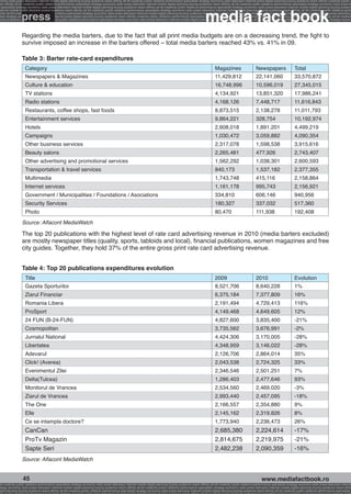 onomy radio press television internet mobile digital planning buying audience reach affinity atl btl creativity public relations performance specialists strategy economy radio television internet press digital planning buying audience reach affinity creativity public r
ach affinity atl btl creativity public relations performance specialists strategy economy radio press television internet mobile digital planning buying audience reach affinity atl btl creativity public relations performance specialists strategy economy radio press te




                                                                                                                                                              media fact book
  specialists strategy economy radio press television internet mobile digital planning buying audience reach affinity atl btl creativity public relations performance specialists strategy economy radio press television internet mobile digital planning buying audienc


                 press
nternet mobile digital planning buying audience reach affinity atl btl creativity public relations performance specialists strategy economy radio press television internet mobile digital planning buying audience reach affinity atl btl creativity public relations perfo
finity atl btl creativity public relations performance specialists strategy economy radio press television internet mobile digital planning buying audience reach affinity atl btl creativity public relations performance specialists strategy economy radio press television
 lists strategy economy radio television internet press digital planning buying audience reach affinity creativity public relations performance specialists strategy radio press television internet mobile digital planning buying audience reach affinity atl btl creativit
uying audience reach affinity atl btl creativity public relations performance specialists strategy economy radio press television internet mobile digital planning buying audience reach affinity atl btl creativity public relations performance specialists strategy econom




                 Regarding the media barters, due to the fact that all print media budgets are on a decreasing trend, the fight to
                 survive imposed an increase in the barters offered – total media barters reached 43% vs. 41% in 09.

                 Table 3: Barter rate-card expenditures
                    Category                                                                                                                                         Magazines                      Newspapers                    Total
                    Newspapers & Magazines                                                                                                                           11,429,812                     22,141,060                    33,570,872
                    Culture & education                                                                                                                              16,748,996                     10,596,019                    27,345,015
                    TV stations                                                                                                                                      4,134,921                      13,851,320                    17,986,241
                    Radio stations                                                                                                                                   4,168,126                      7,448,717                     11,616,843
                    Restaurants, coffee shops, fast foods                                                                                                            8,873,515                      2,138,278                     11,011,793
                    Entertainment services                                                                                                                           9,864,221                      328,754                       10,192,974
                    Hotels                                                                                                                                           2,608,018                      1,891,201                     4,499,219
                    Campaigns                                                                                                                                        1,030,472                      3,059,882                     4,090,354
                    Other business services                                                                                                                          2,317,078                      1,598,538                     3,915,616
                    Beauty salons                                                                                                                                    2,265,481                      477,926                       2,743,407
                    Other advertising and promotional services                                                                                                       1,562,292                      1,038,301                     2,600,593
                    Transportation & travel services                                                                                                                 840,173                        1,537,182                     2,377,355
                    Multimedia                                                                                                                                       1,743,748                      415,116                       2,158,864
                    Internet services                                                                                                                                1,161,178                      995,743                       2,156,921
                    Government / Municipalities / Foundations / Asociations                                                                                          334,810                        606,146                       940,956
                    Security Services                                                                                                                                180,327                        337,032                       517,360
                    Photo                                                                                                                                            80,470                         111,938                       192,408
                 Source: Alfacont MediaWatch

                 The top 20 publications with the highest level of rate card advertising revenue in 2010 (media barters excluded)
                 are mostly newspaper titles (quality, sports, tabloids and local), financial publications, women magazines and free
                 city guides. Together, they hold 37% of the entire gross print rate card advertising revenue.


                 Table 4: Top 20 publications expenditures evolution
                    Title                                                                                                                                            2009                           2010                          Evolution
                    Gazeta Sporturilor                                                                                                                               8,521,706                      8,640,228                     1%
                    Ziarul Financiar                                                                                                                                 6,375,184                      7,377,809                     16%
                    Romania Libera                                                                                                                                   2,191,494                      4,729,413                     116%
                    ProSport                                                                                                                                         4,149,468                      4,649,605                     12%
                    24 FUN (B-24-FUN)                                                                                                                                4,827,600                      3,835,400                     -21%
                    Cosmopolitan                                                                                                                                     3,735,562                      3,676,991                     -2%
                    Jurnalul National                                                                                                                                4,424,306                      3,170,005                     -28%
                    Libertatea                                                                                                                                       4,348,959                      3,146,022                     -28%
                    Adevarul                                                                                                                                         2,126,706                      2,864,014                     35%
                    Click! (Averea)                                                                                                                                  2,043,538                      2,724,325                     33%
                    Evenimentul Zilei                                                                                                                                2,346,546                      2,501,251                     7%
                    Delta(Tulcea)                                                                                                                                    1,286,403                      2,477,646                     93%
                    Monitorul de Vrancea                                                                                                                             2,534,560                      2,469,020                     -3%
                    Ziarul de Vrancea                                                                                                                                2,993,440                      2,457,095                     -18%
                    The One                                                                                                                                          2,166,557                      2,354,880                     9%
                    Elle                                                                                                                                             2,145,162                      2,319,826                     8%
                    Ce se intampla doctore?                                                                                                                          1,773,940                      2,236,473                     26%
                    CanCan                                                                                                                                           2,685,380                      2,224,614                     -17%
                    ProTv Magazin                                                                                                                                    2,814,675                      2,219,975                     -21%
                    Sapte Seri                                                                                                                                       2,482,238                      2,090,359                     -16%
                 Source: Alfacont MediaWatch


                  45                                                                                                                                                                                     www.mediafactbook.ro
btl creativity public relations performance specialists strategy economy radio press television internet mobile digital planning buying audience reach affinity atl btl creativity public relations performance specialists strategy economy radio press television interne
ategy economy radio press television internet mobile digital planning buying audience reach affinity atl btl creativity public relations performance specialists strategy economy radio press television internet mobile digital planning buying audience reach affini
gital planning buying audience reach affinity atl btl creativity public relations performance specialists strategy economy radio press television internet mobile digital planning buying audience reach affinity atl btl creativity public relations performance specialists s
 
