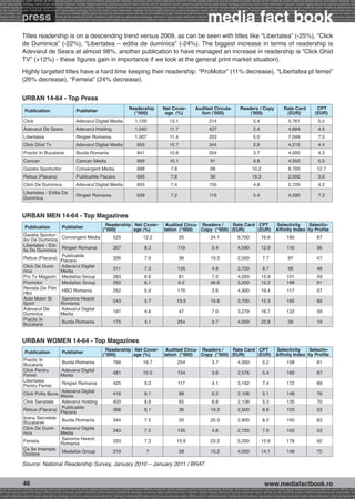 g buying audience reach affinity atl btl creativity public relations performance specialists strategy economy radio press television internet mobile digital planning buying audience reach affinity atl btl creativity public relations performance specialists strategy eco
ance specialists strategy radio press television internet mobile digital planning buying audience reach affinity atl btl creativity public relations performance specialists strategy economy radio press television internet mobile digital planning buying audience rea




                                                                                                                                                             media fact book
 mobile digital planning buying audience reach affinity atl btl creativity public relations performance specialists strategy economy radio press television internet mobile digital planning buying audience reach affinity atl btl creativity public relations performance


                 press
atl btl creativity public relations performance specialists strategy economy radio press television internet mobile digital planning buying audience reach affinity atl btl creativity public relations performance specialists strategy economy radio press television in
sts strategy economy radio press television internet mobile digital planning buying audience reach affinity atl btl creativity public relations performance specialists strategy economy radio press television internet mobile digital planning buying audience reach affi
digital planning buying audience reach affinity atl btl creativity public relations performance specialists strategy economy radio press television internet mobile digital planning buying audience reach affinity atl btl creativity public relations performance special
s performance specialists strategy economy radio press television internet mobile digital planning buying audience reach affinity atl btl creativity public relations performance specialists strategy economy radio press television internet mobile digital planning bu




                 Titles readership is on a descending trend versus 2009, as can be seen with titles like “Libertatea” (-25%), “Click
                 de Duminica” (-22%), “Libertatea – editia de duminica” (-24%). The biggest increase in terms of readership is
                 Adevarul de Seara at almost 98%, another publication to have managed an increase in readership is “Click Ghid
                 TV” (+12%) - these figures gain in importance if we look at the general print market situation).
                 Highly targeted titles have a hard time keeping their readership: “ProMotor” (11% decrease), “Libertatea pt femei”
                 (26% decrease), “Femeia” (24% decrease).


                 URBAN 14-64 - Top Press
                                                                                                 Readership                Net Cover-              Audited Circula-                  Readers / Copy                   Rate Card                CPT
                   Publication                            Publisher                                (''000)                  age (%)                  tion ('000)                         ('000)                        (EUR)                  (EUR)
                  Click                                  Adevarul Digital Media                       1,159                     13.1                          214                              5.4                        5,761                 5.0
                  Adevarul De Seara                      Adevarul Holding                             1,040                     11.7                          427                              2.4                        4,684                 4.5
                  Libertatea                              Ringier Romania                             1,007                     11.4                          203                              5.0                        7,049                 7.0
                  Click Ghid Tv                          Adevarul Digital Media                         950                     10.7                          344                              2.8                        4,215                 4.4
                  Practic In Bucatarie                    Burda Romania                                 941                     10.6                          254                              3.7                        4,000                 4.3
                  Cancan                                  Cancan Media                                  899                     10.1                           91                              9.8                        4,950                 5.5
                  Gazeta Sporturilor                      Convergent Media                              688                      7.8                           68                             10.2                        8,700                12.7
                  Rebus (Flacara)                         Publicatiile Flacara                          695                      7.8                           36                             19.3                        2,500                 3.6
                  Click De Duminica                      Adevarul Digital Media                         655                      7.4                          135                              4.8                        2,720                 4.2
                  Libertatea - Editia De
                                                          Ringier Romania                               638                      7.2                          119                              5.4                        4,590                 7.2
                  Duminica


                 URBAN MEN 14-64 - Top Magazines
                                                                                Readership Net Cover-                        Audited Circu- Readers /     Rate Card CPT                                         Selectivity     Selectiv-
                   Publication                 Publisher                      (''000)      age (%)                          lation (''000)  Copy (''000) (EUR)      (EUR)                                       Affinity Index ity Profile
                  Gazeta Sportur- Convergent Media                                    525                   12.2                       25                      24.1                8,700             16.6               180                    87
                  ilor De Duminica
                  Libertatea - Edi- Ringier Romania                                   357                    8.3                       119                      5.4                4,590             12.9               116                    56
                  tia De Duminica
                                    Publicatiile
                  Rebus (Flacara) Flacara                                             326                    7.6                       36                      19.3                2,500              7.7                97                    47
                  Click De Dumi- Adevarul Digital                                     311                    7.3                       135                      4.8                2,720              8.7                98                    48
                  nica              Media
                  Pro Tv Magazin Mediafax Group                                       283                    6.6                       81                       7.2                4,500             15.9               101                    49
                  Promotor          Mediafax Group                                    262                    6.1                       6.2                     46.6                3,200             12.2               188                    91
                  Revista De Film HBO Romania                                         252                    5.9                       170                      2.6                4,900             19.4               117                    57
                  Hbo
                  Auto Motor Si     Sanoma Hearst                                     243                    5.7                      13.9                     19.6                3,700             15.3               185                    89
                  Sport             Romania
                  Adevarul De       Adevarul Digital                                  197                    4.6                       47                       7.0                3,279             16.7               122                    59
                  Duminica          Media
                  Practic In        Burda Romania                                     175                    4.1                       254                      3.7                4,000             22.8                39                    19
                  Bucatarie


                 URBAN WOMEN 14-64 - Top Magazines
                                                                                Readership Net Cover-                        Audited Circu- Readers /     Rate Card CPT                                         Selectivity     Selectiv-
                   Publication                 Publisher                      (''000)      age (%)                          lation (''000)  Copy (''000) (EUR)      (EUR)                                       Affinity Index ity Profile
                  Practic In                   Burda Romania                          766                   16.7                       254                      3.7                4,000              5.2               158                    81
                  Bucatarie
                  Click Pentru                Adevarul Digital                        481                   10.5                       154                      3.6                2,576              5.4               169                    87
                  Femei                       Media
                  Libertatea                   Ringier Romania                        425                    9.3                       117                      4.1                3,162              7.4               172                    89
                  Pentru Femei
                                   Adevarul Digital
                  Click Pofta Buna Media                                              416                    9.1                       88                       6.2                2,108              5.1               148                    76
                  Click Sanatate   Adevarul Holding                                   400                    8.8                       65                       8.8                2,108              5.3               135                    70
                                   Publicatiile
                  Rebus (Flacara) Flacara                                             368                    8.1                       36                      19.3                2,500              6.8               103                    53
                  Ioana Secretele Burda Romania                                       344                    7.5                       20                      20.3                2,800              8.2               160                    83
                  Bucatariei
                  Click De Dumi- Adevarul Digital                                     343                    7.5                       135                      4.8                2,720              7.9               102                    53
                  nica             Media
                                   Sanoma Hearst
                  Femeia                                                              333                    7.3                      15.6                     23.2                5,200             15.6               178                    92
                                   Romania
                  Ce Se Intampla Mediafax Group                                       319                      7                       28                      15.2                4,500             14.1               146                    75
                  Doctore

                 Source: National Readership Survey, January 2010 – January 2011 / BRAT


                  46                                                                                                                                                                                    www.mediafactbook.ro
ance specialists strategy economy radio television internet press digital planning buying audience reach affinity creativity public relations performance specialists strategy radio press television internet mobile digital planning buying audience reach affinity atl b
lanning buying audience reach affinity atl btl creativity public relations performance specialists strategy economy radio press television internet mobile digital planning buying audience reach affinity atl btl creativity public relations performance specialists stra
y public relations performance specialists strategy economy radio press television internet mobile digital planning buying audience reach affinity atl btl creativity public relations performance specialists strategy economy radio press television internet mobile dig
 