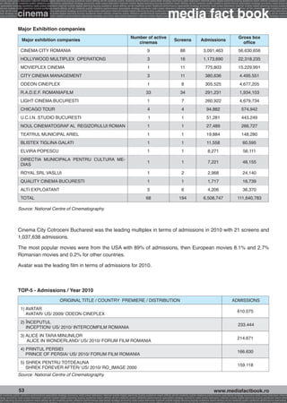 onomy radio press television internet mobile digital planning buying audience reach affinity atl btl creativity public relations performance specialists strategy economy radio television internet press digital planning buying audience reach affinity creativity public r
ach affinity atl btl creativity public relations performance specialists strategy economy radio press television internet mobile digital planning buying audience reach affinity atl btl creativity public relations performance specialists strategy economy radio press te




                                                                                                                                                              media fact book
  specialists strategy economy radio press television internet mobile digital planning buying audience reach affinity atl btl creativity public relations performance specialists strategy economy radio press television internet mobile digital planning buying audienc


                 cinema
nternet mobile digital planning buying audience reach affinity atl btl creativity public relations performance specialists strategy economy radio press television internet mobile digital planning buying audience reach affinity atl btl creativity public relations perfo
finity atl btl creativity public relations performance specialists strategy economy radio press television internet mobile digital planning buying audience reach affinity atl btl creativity public relations performance specialists strategy economy radio press television
 lists strategy economy radio television internet press digital planning buying audience reach affinity creativity public relations performance specialists strategy radio press television internet mobile digital planning buying audience reach affinity atl btl creativit
uying audience reach affinity atl btl creativity public relations performance specialists strategy economy radio press television internet mobile digital planning buying audience reach affinity atl btl creativity public relations performance specialists strategy econom




                 Major Exhibition companies
                                                                                                                           Number of active                                                                                     Gross box
                     Major exhibition companies                                                                                                                     Screens                 Admissions
                                                                                                                              cinemas                                                                                             office
                    CINEMA CITY ROMANIA                                                                                                   9                              88                    3,091,463                        56,630,656
                    HOLLYWOOD MULTIPLEX OPERATIONS                                                                                        3                              16                    1,173,690                        22,318,235
                    MOVIEPLEX CINEMA                                                                                                      1                              11                      775,803                        15,229,991
                    CITY CINEMA MANAGEMENT                                                                                                3                              11                      380,636                         4.495.551
                    ODEON CINEPLEX                                                                                                        1                               8                      305,525                         4,677,205
                    R.A.D.E.F. ROMANIAFILM                                                                                               33                              34                      291,231                         1,934,103
                    LIGHT CINEMA BUCURESTI                                                                                                1                               7                      260,922                         4,679,734
                    CHICAGO TOUR                                                                                                          4                               4                       94,882                           574,942
                    U.C.I.N. STUDIO BUCURESTI                                                                                              1                              1                       51,281                           443,249
                    NOUL CINEMATOGRAF AL REGIZORULUI ROMAN                                                                                1                               1                       27,489                           266,727
                    TEATRUL MUNICIPAL ARIEL                                                                                               1                               1                       19,884                           148,280
                    BLISTEX TIGLINA GALATI                                                                                                1                               1                       11,558                            60,595
                    ELVIRA POPESCU                                                                                                        1                               1                        8,271                            56,111
                    DIRECTIA MUNICIPALA PENTRU CULTURA ME-
                                                                                                                                          1                               1                        7,221                            48,155
                    DIAS
                    ROYAL SRL VASLUI                                                                                                      1                               2                        2,968                            24,140
                    QUALITY CINEMA BUCURESTI                                                                                              1                               1                        1,717                            16,739
                    ALTI EXPLOATANT                                                                                                       5                               6                        4,206                            36,370
                    TOTAL                                                                                                                68                             194                    6,508,747                       111,640,783

                 Source: National Centre of Cinematography



                 Cinema City Cotroceni Bucharest was the leading multiplex in terms of admissions in 2010 with 21 screens and
                 1,037,638 admissions.

                 The most popular movies were from the USA with 89% of admissions, then European movies 8.1% and 2.7%
                 Romanian movies and 0.2% for other countries.

                 Avatar was the leading film in terms of admissions for 2010.



                 TOP-5 - Admissions / Year 2010
                                                        ORIGINAL TITLE / COUNTRY PREMIERE / DISTRIBUTION                                                                                                                  ADMISSIONS
                    1)  VATAR
                       A
                                                                                                                                                                                                                               610.075
                       AVATAR/ US/ 2009/ ODEON CINEPLEX
                    2) ÎNCEPUTUL
                       
                                                                                                                                                                                                                               233.444
                       INCEPTION/ US/ 2010/ INTERCOMFILM ROMANIA
                    3)  LICE IN TARA MINUNILOR
                       A
                                                                                                                                                                                                                               214.671
                        ALICE IN WONDERLAND/ US/ 2010/ FORUM FILM ROMANIA
                    4) PRINTUL PERSIEI
                                                                                                                                                                                                                               166.630
                       PRINCE OF PERSIA/ US/ 2010/ FORUM FILM ROMANIA
                    5) SHREK PENTRU TOTDEAUNA
                                                                                                                                                                                                                               159.118
                       SHREK FOREVER AFTER/ US/ 2010/ RO_IMAGE 2000
                 Source: National Centre of Cinematography


                  53                                                                                                                                                                                     www.mediafactbook.ro
btl creativity public relations performance specialists strategy economy radio press television internet mobile digital planning buying audience reach affinity atl btl creativity public relations performance specialists strategy economy radio press television interne
ategy economy radio press television internet mobile digital planning buying audience reach affinity atl btl creativity public relations performance specialists strategy economy radio press television internet mobile digital planning buying audience reach affini
gital planning buying audience reach affinity atl btl creativity public relations performance specialists strategy economy radio press television internet mobile digital planning buying audience reach affinity atl btl creativity public relations performance specialists s
 