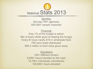 National Stats 2013 
Monthly: 
Serving 740+ agencies. 
500,000+ people impacted. 
Financial: 
Only 1% of the budget is admin. 
99c of every dollar goes to helping the hungry. 
Every $1 buys nearly $15 in wholesale food. 
794 semi loads distributed. 
$50.3 million in food value given away. 
Volunteers: 
100+ different drivers. 
6,500+ hours traveled on the road. 
10,700+ individuals volunteered. 
105,900+ hours donated. 
 