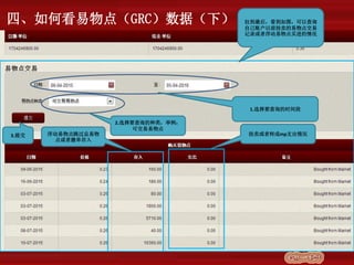 四、如何看易物点（GRC）数据（下） 拉到最后，看到如图，可以查询
自己账户以前挂卖的易物点交易
记录或者浮动易物点买进的情况
1.选择要查询的时间段
2.选择要查询的种类，举例：
可交易易物点
挂卖或者转成mp支出情况浮动易物点跳过总易物
点或者撤单存入
3.提交
 