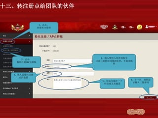 十三、转注册点给团队的伙伴
1、点击：
回馈积分管理
2、点击：
粉丝注册/AP点转账
3、填入要转入伙伴的账号
注意只能转给同线的伙伴，不能旁线
转
4、填入需要转注册
点的数量
5、可适当备注一下
转给谁及其数量
6、下一步，按照提
示输入二级密码
 