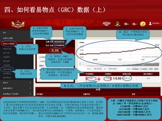 1、点击：
易物点交易管理
2、点击：
易物点管理
四、如何看易物点（GRC）数据（上）
3、易物点（GRC）
的现价，这里已经涨到
0.35美金一个GRC
4、0.35全球玩
家所挂的GRC中，
已经出售的数据
5、0.35全球玩家
所挂的GRC中，还
没有出售的数据
6.现价0.35这个价格所挂的易物点（GRC）是全球的玩家在还没有涨到0.35之前挂上去的，总共挂
了【已经出售的1.8个亿+还没有出售的7.3个亿=9.1个亿】，只要出售完9.1个亿就会开始交易下一
个价位，现在还剩下7.3个亿还没有出售。什么时候涨一分，可根据每天的交易量来估算，假如每
天的交易量平均7000万/天（每天的交易量可自己观察最近一个星期，或者最近一个月甚至最近一
年的交易数据，然后取平均数），那么7.3亿除以7000万/天大约等于11天后会升一分，涨到0.36的
价位，开始交易0.36的GRC。
7.涨一分赚多少钱就看自己的账户有多少易物
点（GRC）即（浮动易物点+总易物点），
1万GRC涨一分赚700人民币
10万GRC涨一分赚7000人民币
100万GRC涨一分赚70000人民币
1000万GRC涨一分赚700000人民币
X 0.35=
8.公式：（浮动易物点+总易物点）X 现价=易物点市值
9、刚买到的易物点先到浮动易
物点冻结一个月然后跳过
总易物点，即可挂卖
10、最近一个季度每个价位
所交易的天数的图表
+【 】
 