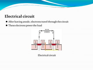 Electrical circuit
⚫ Afterleaving anode, electrons travel through thecircuit
⚫ Theseelectrons powerthe load
Electrical circuit
 