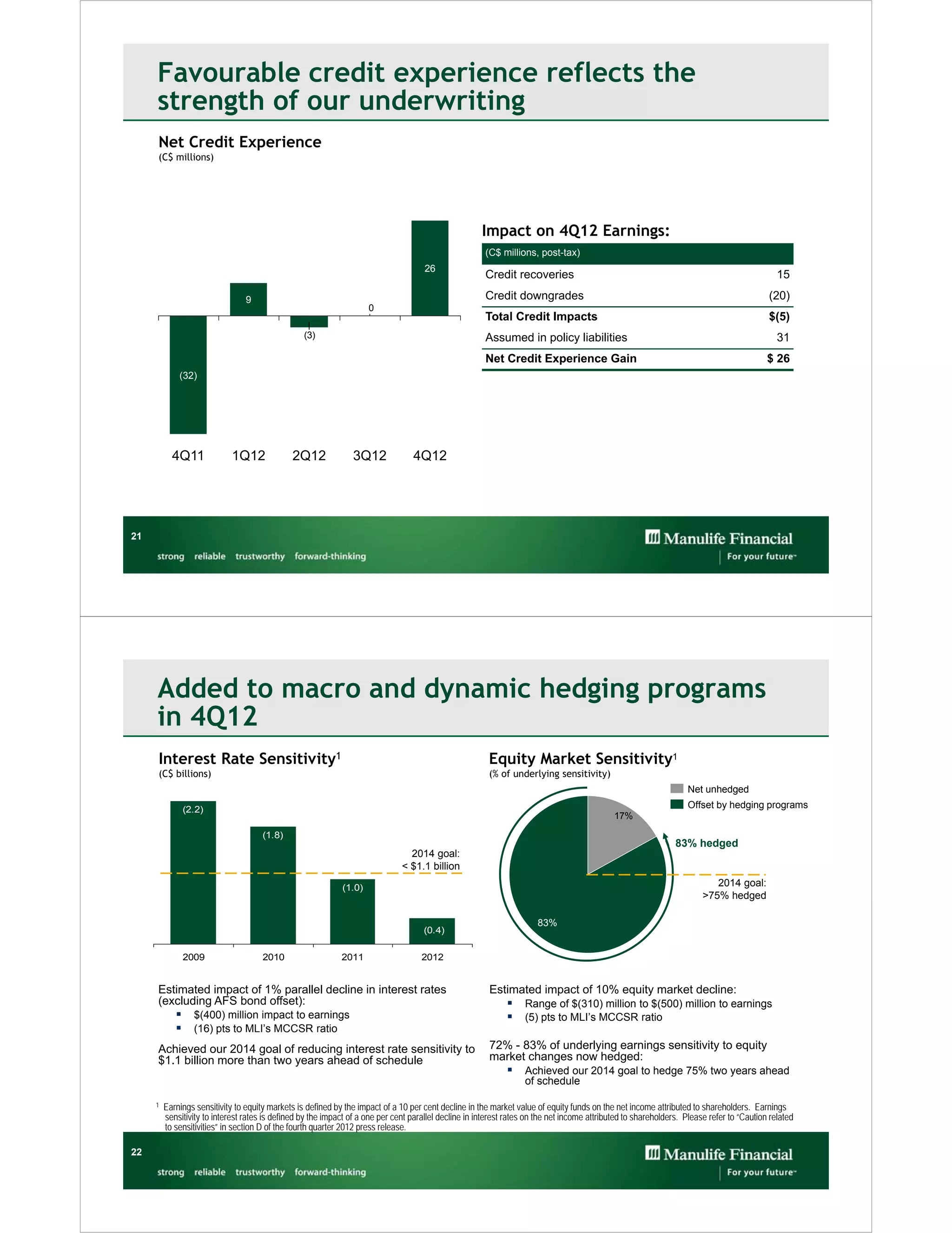 Favourable credit experience reflects the
     strength of our underwriting
     Net Credit Experience
     (C$ millions)




                                                                                                       Impact on 4Q12 Earnings:
                                                                                                        (C$ millions, post-tax)
                                                                                      26
                                                                                                        Credit recoveries                                                                     15

                                 9                                                                      Credit downgrades                                                                  (20)
                                                                     0
                                                                                                        Total Credit Impacts                                                               $(5)
                                                  (3)                                                   Assumed in policy liabilities                                                         31
                                                                                                        Net Credit Experience Gain                                                         $ 26
             (32)




           4Q11              1Q12              2Q12             3Q12              4Q12




21




     Added to macro and dynamic hedging programs
     in 4Q12
     Interest Rate Sensitivity1                                                                          Equity Market Sensitivity1
     (C$ billions)                                                                                       (% of underlying sensitivity)
                                                                                                                                                                   Net unhedged

                (2.2)                                                                                                                                              Offset by hedging programs
                                                                                                                                              17%

                                      (1.8)
                                                                                                                                                                83% hedged
                                                                                 2014 goal:
                                                                               < $1.1 billion

                                                             (1.0)                                                                                                         2014 goal:
                                                                                                                                                                        >75% hedged

                                                                                                                       83%
                                                                                     (0.4)

                2009                  2010                   2011                    2012


     Estimated impact of 1% parallel decline in interest rates                                           Estimated impact of 10% equity market decline:
     (excluding AFS bond offset):                                                                                 Range of $(310) million to $(500) million to earnings
                 $(400) million impact to earnings                                                               (5) pts to MLI’s MCCSR ratio
                 (16) pts to MLI’s MCCSR ratio
     Achieved our 2014 goal of reducing interest rate sensitivity to                                     72% - 83% of underlying earnings sensitivity to equity
     $1.1 billion more than two years ahead of schedule                                                  market changes now hedged:
                                                                                                                  Achieved our 2014 goal to hedge 75% two years ahead
                                                                                                                   of schedule

     1   Earnings sensitivity to equity markets is defined by the impact of a 10 per cent decline in the market value of equity funds on the net income attributed to shareholders. Earnings
         sensitivity to interest rates is defined by the impact of a one per cent parallel decline in interest rates on the net income attributed to shareholders. Please refer to “Caution related
         to sensitivities” in section D of the fourth quarter 2012 press release.

22
 