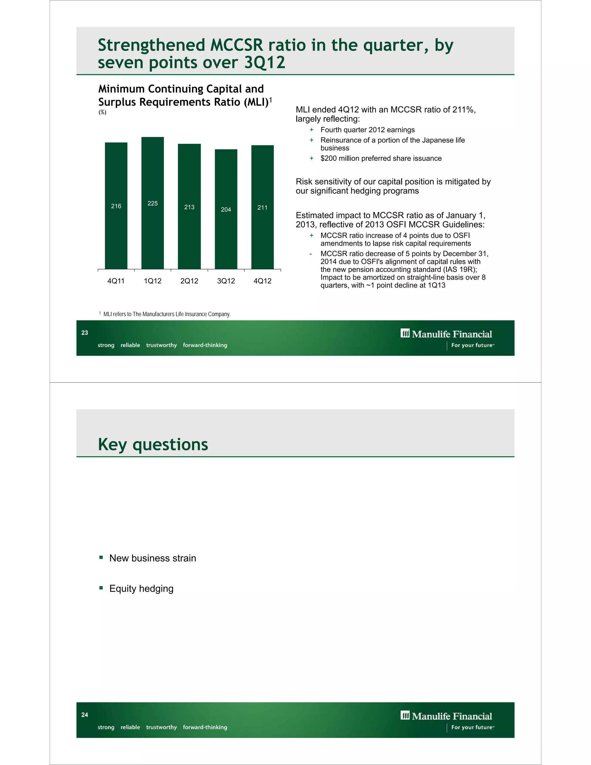 Strengthened MCCSR ratio in the quarter, by
     seven points over 3Q12
     Minimum Continuing Capital and
     Surplus Requirements Ratio (MLI)1
     (%)                                                                  MLI ended 4Q12 with an MCCSR ratio of 211%,
                                                                          largely reflecting:
                                                                             + Fourth quarter 2012 earnings
                                                                             + Reinsurance of a portion of the Japanese life
                                                                               business
                                                                             + $200 million preferred share issuance


                                                                          Risk sensitivity of our capital position is mitigated by
                                                                          our significant hedging programs
            216             225
                                           213             204     211
                                                                          Estimated impact to MCCSR ratio as of January 1,
                                                                          2013, reflective of 2013 OSFI MCCSR Guidelines:
                                                                             + MCCSR ratio increase of 4 points due to OSFI
                                                                               amendments to lapse risk capital requirements
                                                                             - MCCSR ratio decrease of 5 points by December 31,
                                                                               2014 due to OSFI's alignment of capital rules with
                                                                               the new pension accounting standard (IAS 19R);
                                                                               Impact to be amortized on straight-line basis over 8
           4Q11           1Q12            2Q12            3Q12     4Q12
                                                                               quarters, with ~1 point decline at 1Q13


     1   MLI refers to The Manufacturers Life Insurance Company.


23




     Key questions




      New business strain

      Equity hedging




24
 