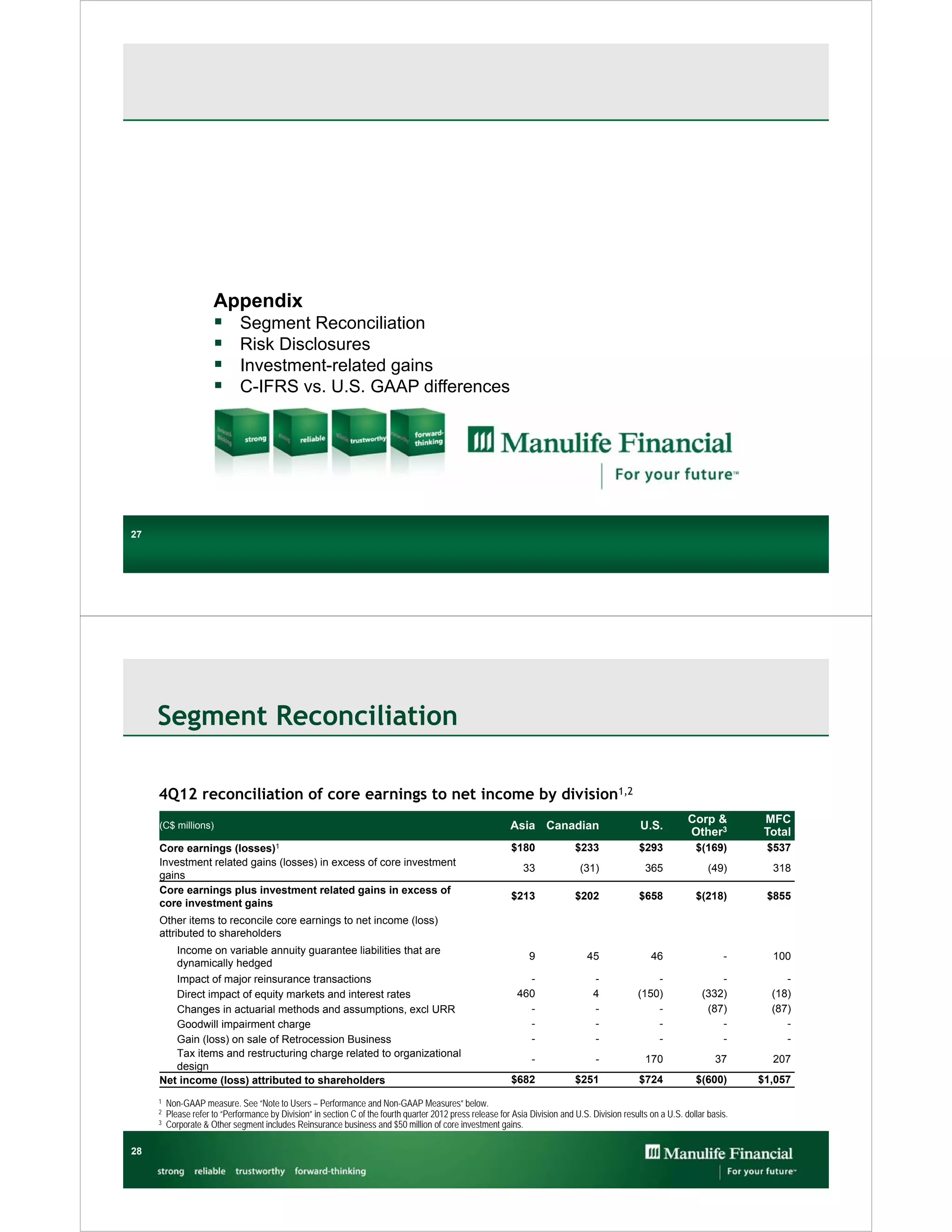 Appendix
                       Segment Reconciliation
                       Risk Disclosures
                       Investment-related gains
                       C-IFRS vs. U.S. GAAP differences




27
27




     Segment Reconciliation

     4Q12 reconciliation of core earnings to net income by division1,2
                                                                                                                                                                Corp &          MFC
     (C$ millions)                                                                                          Asia Canadian                         U.S.
                                                                                                                                                                Other3          Total
     Core earnings (losses)1                                                                                 $180              $233               $293            $(169)        $537
     Investment related gains (losses) in excess of core investment
                                                                                                                33               (31)              365                (49)       318
     gains
     Core earnings plus investment related gains in excess of
                                                                                                             $213              $202               $658            $(218)        $855
     core investment gains
     Other items to reconcile core earnings to net income (loss)
     attributed to shareholders
        Income on variable annuity guarantee liabilities that are
                                                                                                                  9                45                46                   -      100
        dynamically hedged
        Impact of major reinsurance transactions                                                                -                   -                -                  -           -
        Direct impact of equity markets and interest rates                                                    460                   4            (150)              (332)        (18)
        Changes in actuarial methods and assumptions, excl URR                                                  -                   -                -               (87)        (87)
        Goodwill impairment charge                                                                              -                   -                -                  -           -
        Gain (loss) on sale of Retrocession Business                                                            -                   -                -                  -           -
        Tax items and restructuring charge related to organizational
                                                                                                                   -                 -             170                  37       207
        design
     Net income (loss) attributed to shareholders                                                            $682              $251               $724            $(600)       $1,057
     1   Non-GAAP measure. See “Note to Users – Performance and Non-GAAP Measures” below.
     2   Please refer to “Performance by Division” in section C of the fourth quarter 2012 press release for Asia Division and U.S. Division results on a U.S. dollar basis.
     3   Corporate & Other segment includes Reinsurance business and $50 million of core investment gains.

28
 