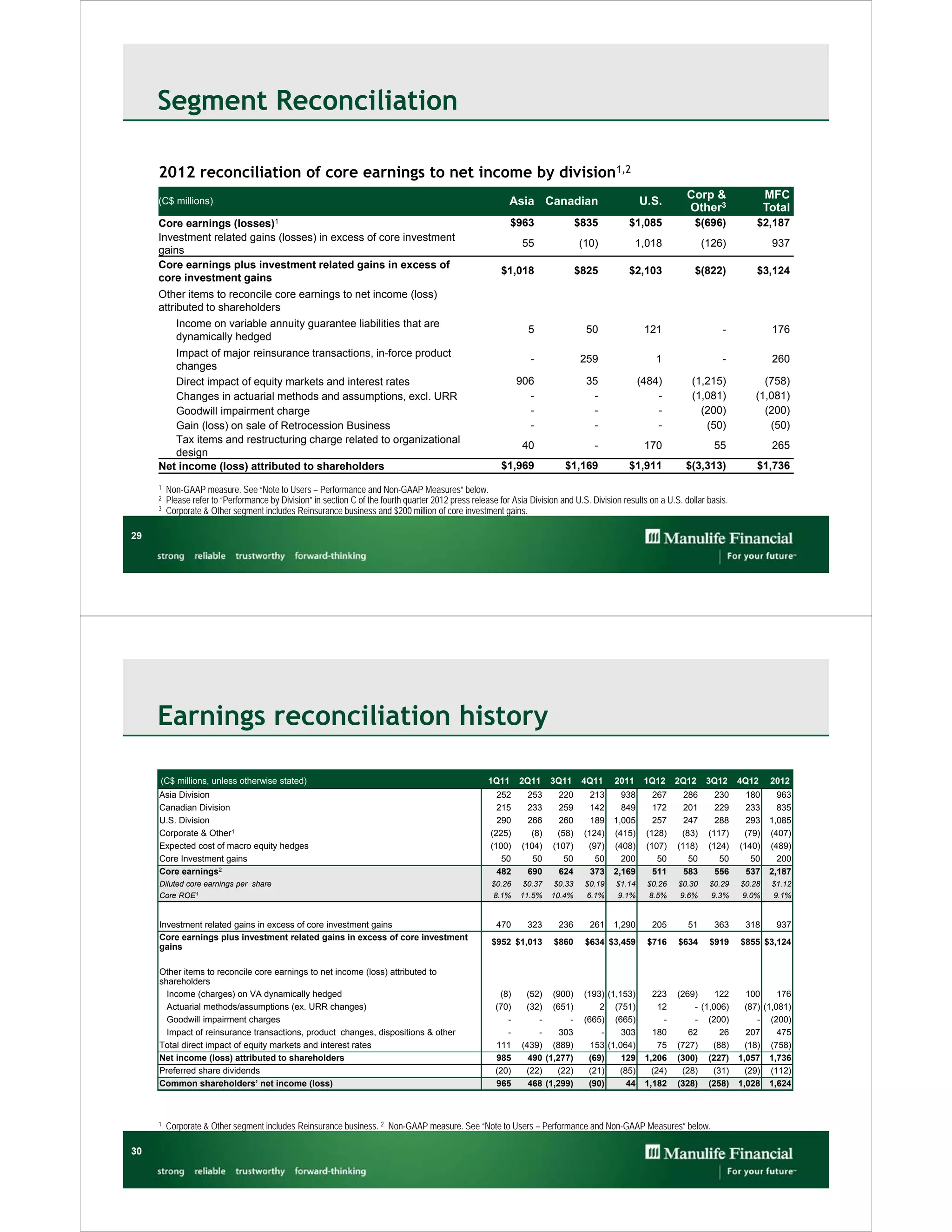Segment Reconciliation

     2012 reconciliation of core earnings to net income by division1,2
                                                                                                                                                                Corp &                 MFC
     (C$ millions)                                                                                          Asia Canadian                          U.S.
                                                                                                                                                                Other3                 Total
     Core earnings (losses)1                                                                                 $963                 $835         $1,085             $(696)           $2,187
     Investment related gains (losses) in excess of core investment
                                                                                                                55                (10)            1,018              (126)              937
     gains
     Core earnings plus investment related gains in excess of
                                                                                                          $1,018                  $825         $2,103             $(822)           $3,124
     core investment gains
     Other items to reconcile core earnings to net income (loss)
     attributed to shareholders
           Income on variable annuity guarantee liabilities that are
                                                                                                                  5                 50              121                   -             176
           dynamically hedged
        Impact of major reinsurance transactions, in-force product
                                                                                                                  -                259                 1                  -             260
        changes
        Direct impact of equity markets and interest rates                                                     906                  35             (484)         (1,215)             (758)
        Changes in actuarial methods and assumptions, excl. URR                                                  -                   -                 -         (1,081)           (1,081)
        Goodwill impairment charge                                                                               -                   -                 -           (200)             (200)
        Gain (loss) on sale of Retrocession Business                                                             -                   -                 -            (50)              (50)
        Tax items and restructuring charge related to organizational
                                                                                                                40                   -              170                 55              265
        design
     Net income (loss) attributed to shareholders                                                         $1,969            $1,169             $1,911          $(3,313)            $1,736
     1   Non-GAAP measure. See “Note to Users – Performance and Non-GAAP Measures” below.
     2   Please refer to “Performance by Division” in section C of the fourth quarter 2012 press release for Asia Division and U.S. Division results on a U.S. dollar basis.
     3   Corporate & Other segment includes Reinsurance business and $200 million of core investment gains.

29




     Earnings reconciliation history

     (C$ millions, unless otherwise stated)                                                           1Q11     2Q11      3Q11      4Q11    2011     1Q12     2Q12     3Q12     4Q12     2012
     Asia Division                                                                                       252      253      220       213     938      267      286      230      180      963
     Canadian Division                                                                                   215      233      259       142     849      172      201      229      233      835
     U.S. Division                                                                                       290      266      260       189   1,005      257      247      288      293    1,085
     Corporate & Other1                                                                                (225)       (8)    (58)     (124)   (415)    (128)     (83)    (117)     (79)    (407)
     Expected cost of macro equity hedges                                                              (100)    (104)    (107)      (97)   (408)    (107)    (118)    (124)    (140)    (489)
     Core Investment gains                                                                                50       50       50        50     200       50       50       50       50      200
     Core earnings2                                                                                      482      690      624       373   2,169      511      583      556      537    2,187
     Diluted core earnings per share                                                                   $0.26    $0.37     $0.33    $0.19   $1.14     $0.26   $0.30    $0.29    $0.28    $1.12
     Core ROE1                                                                                         8.1%    11.5%     10.4%     6.1%    9.1%      8.5%    9.6%     9.3%     9.0%     9.1%


     Investment related gains in excess of core investment gains                                        470      323       236      261    1,290      205       51      363     318      937
     Core earnings plus investment related gains in excess of core investment
                                                                                                       $952 $1,013       $860      $634 $3,459       $716    $634     $919     $855 $3,124
     gains

     Other items to reconcile core earnings to net income (loss) attributed to
     shareholders
       Income (charges) on VA dynamically hedged                                                         (8)     (52) (900)        (193) (1,153)      223    (269)     122       100      176
       Actuarial methods/assumptions (ex. URR changes)                                                  (70)     (32) (651)            2 (751)          12       - (1,006)       (87) (1,081)
       Goodwill impairment charges                                                                         -        -       -      (665) (665)           -       - (200)            - (200)
       Impact of reinsurance transactions, product changes, dispositions & other                           -        -     303          -     303      180       62      26       207      475
     Total direct impact of equity markets and interest rates                                           111     (439) (889)          153 (1,064)        75   (727)    (88)       (18) (758)
     Net income (loss) attributed to shareholders                                                       985       490 (1,277)       (69)     129    1,206    (300) (227)       1,057 1,736
     Preferred share dividends                                                                          (20)     (22)    (22)       (21)    (85)      (24)    (28)    (31)       (29) (112)
     Common shareholders’ net income (loss)                                                             965       468 (1,299)       (90)      44    1,182    (328) (258)       1,028 1,624



     1   Corporate & Other segment includes Reinsurance business. 2 Non-GAAP measure. See “Note to Users – Performance and Non-GAAP Measures” below.

30
 
