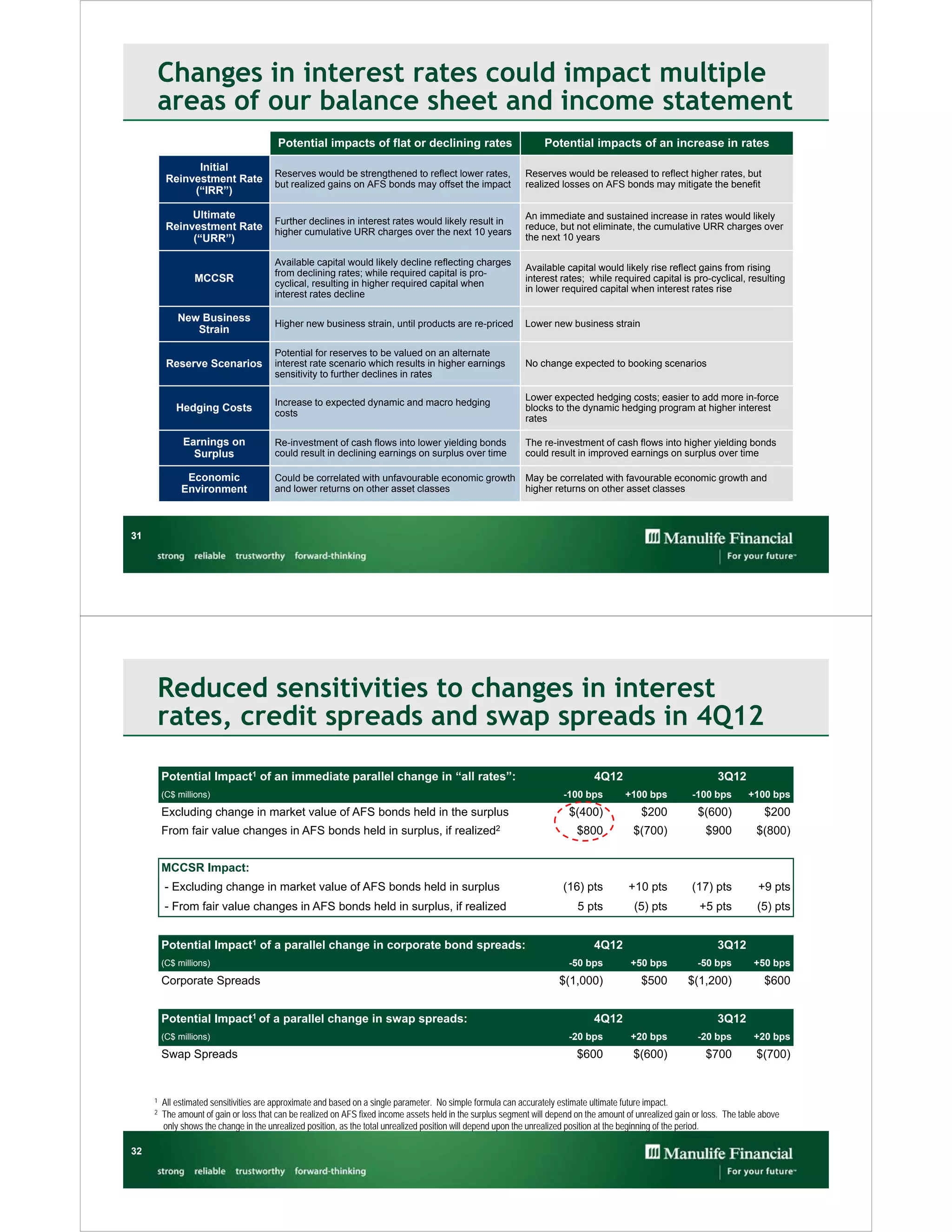 Changes in interest rates could impact multiple
     areas of our balance sheet and income statement
                                         Potential impacts of flat or declining rates                              Potential impacts of an increase in rates

                Initial
                                        Reserves would be strengthened to reflect lower rates,                Reserves would be released to reflect higher rates, but
          Reinvestment Rate             but realized gains on AFS bonds may offset the impact                 realized losses on AFS bonds may mitigate the benefit
               (“IRR”)

               Ultimate                                                                                       An immediate and sustained increase in rates would likely
                                        Further declines in interest rates would likely result in
          Reinvestment Rate             higher cumulative URR charges over the next 10 years
                                                                                                              reduce, but not eliminate, the cumulative URR charges over
               (“URR”)                                                                                        the next 10 years

                                        Available capital would likely decline reflecting charges
                                                                                                              Available capital would likely rise reflect gains from rising
                                        from declining rates; while required capital is pro-
                  MCCSR                 cyclical, resulting in higher required capital when
                                                                                                              interest rates; while required capital is pro-cyclical, resulting
                                                                                                              in lower required capital when interest rates rise
                                        interest rates decline

             New Business
                                        Higher new business strain, until products are re-priced              Lower new business strain
                Strain

                                        Potential for reserves to be valued on an alternate
          Reserve Scenarios             interest rate scenario which results in higher earnings               No change expected to booking scenarios
                                        sensitivity to further declines in rates

                                                                                                              Lower expected hedging costs; easier to add more in-force
                                        Increase to expected dynamic and macro hedging
            Hedging Costs               costs
                                                                                                              blocks to the dynamic hedging program at higher interest
                                                                                                              rates

              Earnings on               Re-investment of cash flows into lower yielding bonds                 The re-investment of cash flows into higher yielding bonds
                Surplus                 could result in declining earnings on surplus over time               could result in improved earnings on surplus over time

               Economic                 Could be correlated with unfavourable economic growth                 May be correlated with favourable economic growth and
              Environment               and lower returns on other asset classes                              higher returns on other asset classes



31




     Reduced sensitivities to changes in interest
     rates, credit spreads and swap spreads in 4Q12

         Potential Impact1 of an immediate parallel change in “all rates”:                                                       4Q12                              3Q12
         (C$ millions)                                                                                                  -100 bps          +100 bps          -100 bps        +100 bps
         Excluding change in market value of AFS bonds held in the surplus                                                $(400)              $200            $(600)            $200
         From fair value changes in AFS bonds held in surplus, if realized2                                                 $800            $(700)              $900          $(800)


         MCCSR Impact:
         - Excluding change in market value of AFS bonds held in surplus                                                (16) pts          +10 pts           (17) pts           +9 pts
         - From fair value changes in AFS bonds held in surplus, if realized                                                5 pts           (5) pts           +5 pts          (5) pts


         Potential Impact1 of a parallel change in corporate bond spreads:                                                       4Q12                              3Q12
         (C$ millions)                                                                                                    -50 bps          +50 bps            -50 bps        +50 bps
         Corporate Spreads                                                                                             $(1,000)               $500         $(1,200)             $600


         Potential Impact1 of a parallel change in swap spreads:                                                                 4Q12                              3Q12
         (C$ millions)                                                                                                    -20 bps          +20 bps            -20 bps        +20 bps
         Swap Spreads                                                                                                       $600            $(600)              $700          $(700)


     1   All estimated sensitivities are approximate and based on a single parameter. No simple formula can accurately estimate ultimate future impact.
     2   The amount of gain or loss that can be realized on AFS fixed income assets held in the surplus segment will depend on the amount of unrealized gain or loss. The table above
         only shows the change in the unrealized position, as the total unrealized position will depend upon the unrealized position at the beginning of the period.

32
 