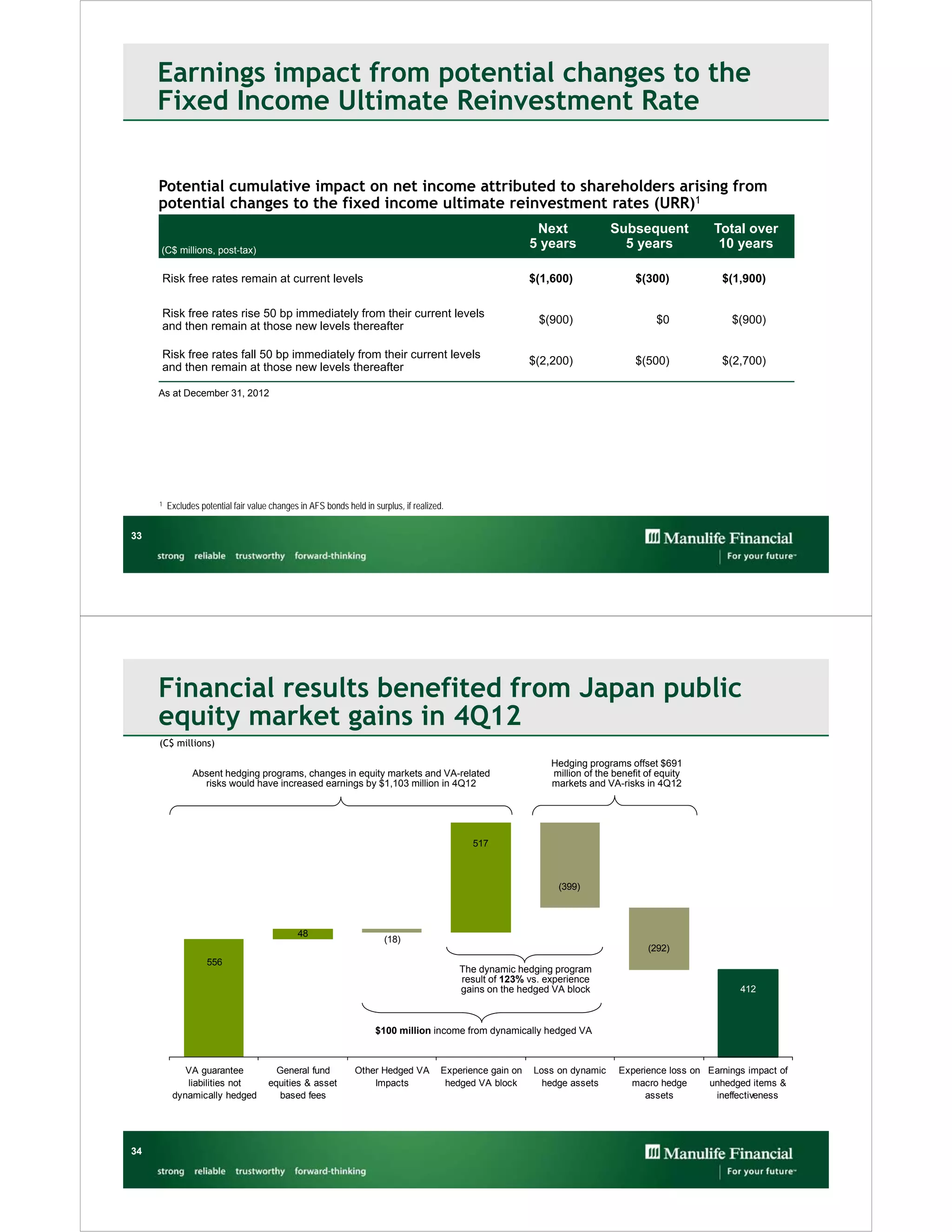 Earnings impact from potential changes to the
     Fixed Income Ultimate Reinvestment Rate

     Potential cumulative impact on net income attributed to shareholders arising from
     potential changes to the fixed income ultimate reinvestment rates (URR)1
                                                                                                              Next             Subsequent            Total over
     (C$ millions, post-tax)
                                                                                                             5 years             5 years              10 years

     Risk free rates remain at current levels                                                                $(1,600)                $(300)            $(1,900)

     Risk free rates rise 50 bp immediately from their current levels
                                                                                                              $(900)                      $0             $(900)
     and then remain at those new levels thereafter

     Risk free rates fall 50 bp immediately from their current levels
                                                                                                             $(2,200)                $(500)            $(2,700)
     and then remain at those new levels thereafter

     As at December 31, 2012




     1   Excludes potential fair value changes in AFS bonds held in surplus, if realized.


33




     Financial results benefited from Japan public
     equity market gains in 4Q12
     (C$ millions)

                                                                                                                 Hedging programs offset $691
                Absent hedging programs, changes in equity markets and VA-related                                million of the benefit of equity
                  risks would have increased earnings by $1,103 million in 4Q12                                  markets and VA-risks in 4Q12




                                                                                               517



                                                                                                                  (399)



                                              48
                                                                       (18)
                                                                                                                                        (292)
                    556
                                                                                            The dynamic hedging program
                                                                                            result of 123% vs. experience
                                                                                            gains on the hedged VA block                                    412
                                                                                                                                                           388



                                                                     $100 million income from dynamically hedged VA



             VA guarantee               General fund           Other Hedged VA          Experience gain on   Loss on dynamic     Experience loss on Earnings impact of
             liabilities not          equities & asset             Impacts               hedged VA block       hedge assets        macro hedge      unhedged items &
          dynamically hedged            based fees                                                                                     assets        ineffectiveness




34
 