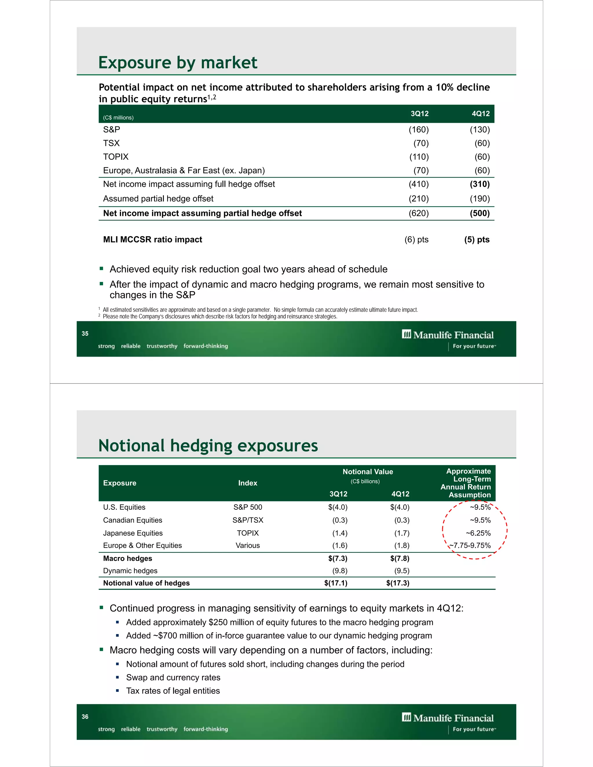 Exposure by market
     Potential impact on net income attributed to shareholders arising from a 10% decline
     in public equity returns1,2
         (C$ millions)
                                                                                                                                                    3Q12            4Q12

         S&P                                                                                                                                      (160)            (130)
         TSX                                                                                                                                         (70)           (60)
         TOPIX                                                                                                                                      (110)           (60)
         Europe, Australasia & Far East (ex. Japan)                                                                                                  (70)           (60)
         Net income impact assuming full hedge offset                                                                                             (410)            (310)
         Assumed partial hedge offset                                                                                                             (210)            (190)
         Net income impact assuming partial hedge offset                                                                                          (620)            (500)


         MLI MCCSR ratio impact                                                                                                                 (6) pts           (5) pts


      Achieved equity risk reduction goal two years ahead of schedule
      After the impact of dynamic and macro hedging programs, we remain most sensitive to
            changes in the S&P
     1   All estimated sensitivities are approximate and based on a single parameter. No simple formula can accurately estimate ultimate future impact.
     2   Please note the Company’s disclosures which describe risk factors for hedging and reinsurance strategies.

35




     Notional hedging exposures
                                                                                                                    Notional Value                           Approximate
                                                                                                                        (C$ billions)                          Long-Term
         Exposure                                                    Index
                                                                                                                                                            Annual Return
                                                                                                               3Q12                        4Q12               Assumption
         U.S. Equities                                             S&P 500                                    $(4.0)                      $(4.0)                   ~9.5%
         Canadian Equities                                         S&P/TSX                                      (0.3)                       (0.3)                  ~9.5%
         Japanese Equities                                           TOPIX                                      (1.4)                       (1.7)                 ~6.25%
         Europe & Other Equities                                    Various                                     (1.6)                       (1.8)             ~7.75-9.75%
         Macro hedges                                                                                         $(7.3)                      $(7.8)
         Dynamic hedges                                                                                         (9.8)                       (9.5)
         Notional value of hedges                                                                           $(17.1)                     $(17.3)


      Continued progress in managing sensitivity of earnings to equity markets in 4Q12:
               Added approximately $250 million of equity futures to the macro hedging program
               Added ~$700 million of in-force guarantee value to our dynamic hedging program
      Macro hedging costs will vary depending on a number of factors, including:
               Notional amount of futures sold short, including changes during the period
               Swap and currency rates
               Tax rates of legal entities

36
 