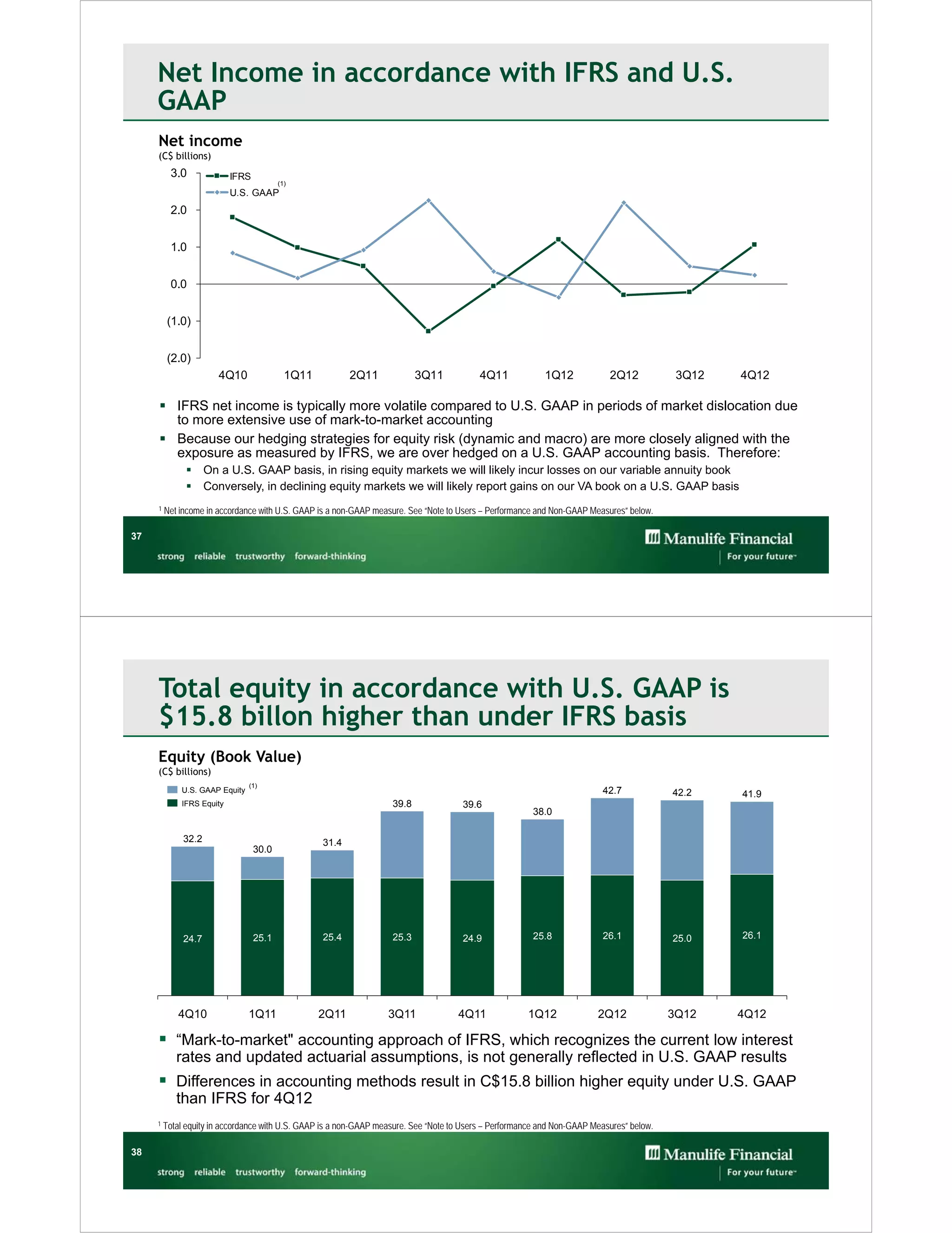 Net Income in accordance with IFRS and U.S.
     GAAP
     Net income
     (C$ billions)
          3.0              IFRS
                                         (1)
                           U.S. GAAP
          2.0


          1.0


          0.0


         (1.0)


         (2.0)
                       4Q10                1Q11          2Q11              3Q11            4Q11            1Q12             2Q12            3Q12   4Q12

      IFRS net income is typically more volatile compared to U.S. GAAP in periods of market dislocation due
       to more extensive use of mark-to-market accounting
      Because our hedging strategies for equity risk (dynamic and macro) are more closely aligned with the
       exposure as measured by IFRS, we are over hedged on a U.S. GAAP accounting basis. Therefore:
                    On a U.S. GAAP basis, in rising equity markets we will likely incur losses on our variable annuity book
                    Conversely, in declining equity markets we will likely report gains on our VA book on a U.S. GAAP basis
     1   Net income in accordance with U.S. GAAP is a non-GAAP measure. See “Note to Users – Performance and Non-GAAP Measures” below.

37




     Total equity in accordance with U.S. GAAP is
     $15.8 billon higher than under IFRS basis
     Equity (Book Value)
     (C$ billions)
                                (1)
             U.S. GAAP Equity                                                                                             42.7             42.2    41.9
             IFRS Equity                                            39.8              39.6
                                                                                                        38.0

              32.2                                31.4
                                  30.0




              24.7                25.1            25.4              25.3              24.9              25.8              26.1             25.0    26.1




            4Q10                1Q11              2Q11             3Q11              4Q11              1Q12              2Q12              3Q12    4Q12

      “Mark-to-market" accounting approach of IFRS, which recognizes the current low interest
            rates and updated actuarial assumptions, is not generally reflected in U.S. GAAP results
      Differences in accounting methods result in C$15.8 billion higher equity under U.S. GAAP
            than IFRS for 4Q12
     1   Total equity in accordance with U.S. GAAP is a non-GAAP measure. See “Note to Users – Performance and Non-GAAP Measures” below.

38
 