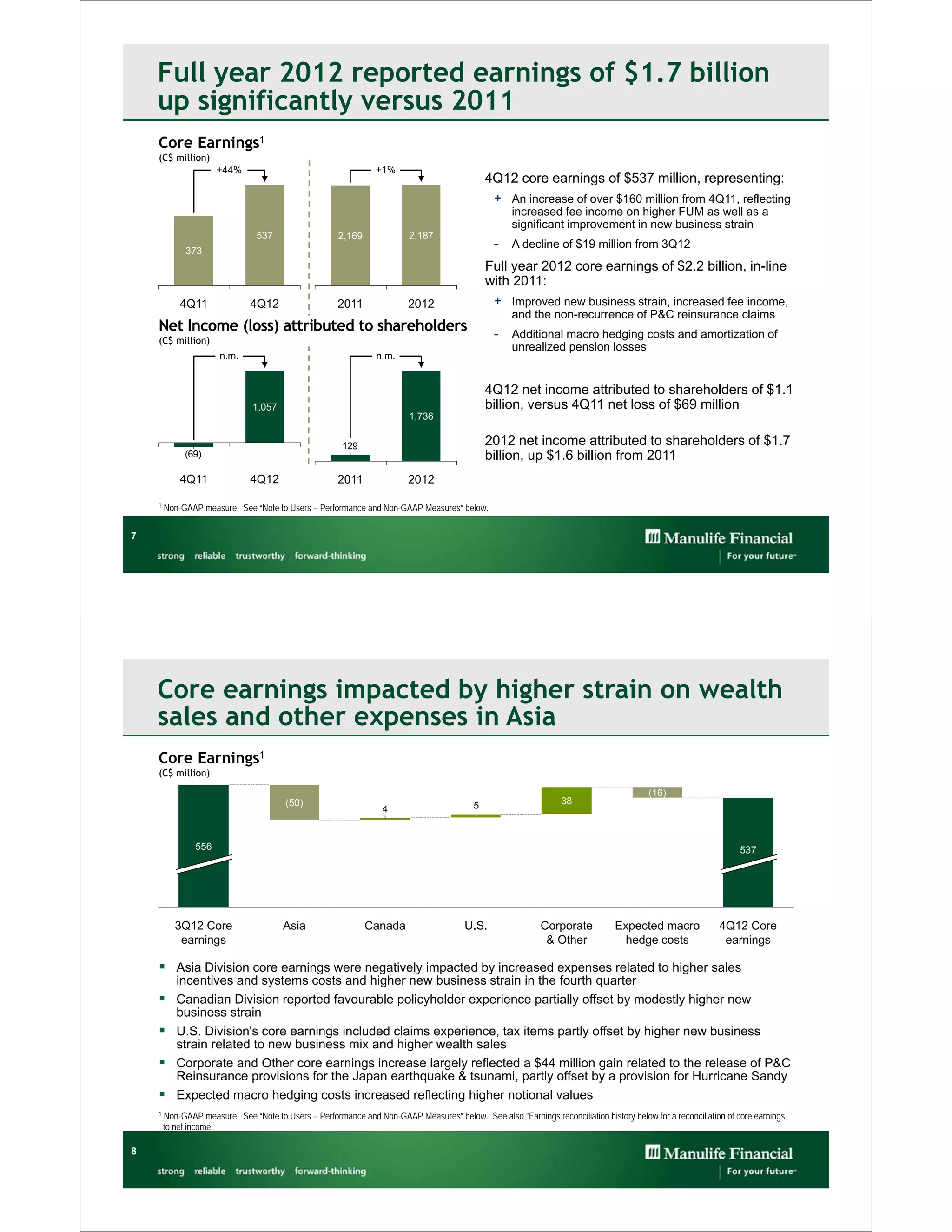Full year 2012 reported earnings of $1.7 billion
    up significantly versus 2011
    Core Earnings1
    (C$ million)
                      +44%                                      +1%
                                                                                              4Q12 core earnings of $537 million, representing:
                                                                                               + An increase of over $160 million from 4Q11, reflecting
                                                                                                     increased fee income on higher FUM as well as a
                                                                                                     significant improvement in new business strain
                                537                   2,169              2,187
              373
                                                                                                - A decline of $19 million from 3Q12
                                                                                              Full year 2012 core earnings of $2.2 billion, in-line
                                                                                              with 2011:
            4Q11               4Q12                   2011               2012                  + Improved new business strain, increased fee income,
                                                                                                     and the non-recurrence of P&C reinsurance claims
    Net Income (loss) attributed to shareholders                                                - Additional macro hedging costs and amortization of
    (C$ million)
                                                                                                     unrealized pension losses
                       n.m.                                     n.m.
                                           1,206
                                                                                              4Q12 net income attributed to shareholders of $1.1
                               1,057                                                          billion, versus 4Q11 net loss of $69 million
                                                                         1,736


                                                       129                                    2012 net income attributed to shareholders of $1.7
             (69)                                                                             billion, up $1.6 billion from 2011
            4Q11               4Q12                   2011               2012

    1   Non-GAAP measure. See “Note to Users – Performance and Non-GAAP Measures” below.

7




    Core earnings impacted by higher strain on wealth
    sales and other expenses in Asia
    Core Earnings1
    (C$ million)

                                                                                                                                         (16)
                                        (50)                                              5                       38
                                                                  4


                556                                                                                                                                               537




           3Q12 Core                    Asia                  Canada                    U.S.                Corporate           Expected macro              4Q12 Core
            earnings                                                                                         & Other              hedge costs                earnings

     Asia Division core earnings were negatively impacted by increased expenses related to higher sales
           incentives and systems costs and higher new business strain in the fourth quarter
     Canadian Division reported favourable policyholder experience partially offset by modestly higher new
           business strain
     U.S. Division's core earnings included claims experience, tax items partly offset by higher new business
           strain related to new business mix and higher wealth sales
     Corporate and Other core earnings increase largely reflected a $44 million gain related to the release of P&C
           Reinsurance provisions for the Japan earthquake & tsunami, partly offset by a provision for Hurricane Sandy
     Expected macro hedging costs increased reflecting higher notional values
    1   Non-GAAP measure. See “Note to Users – Performance and Non-GAAP Measures” below. See also “Earnings reconciliation history below for a reconciliation of core earnings
        to net income.

8
 