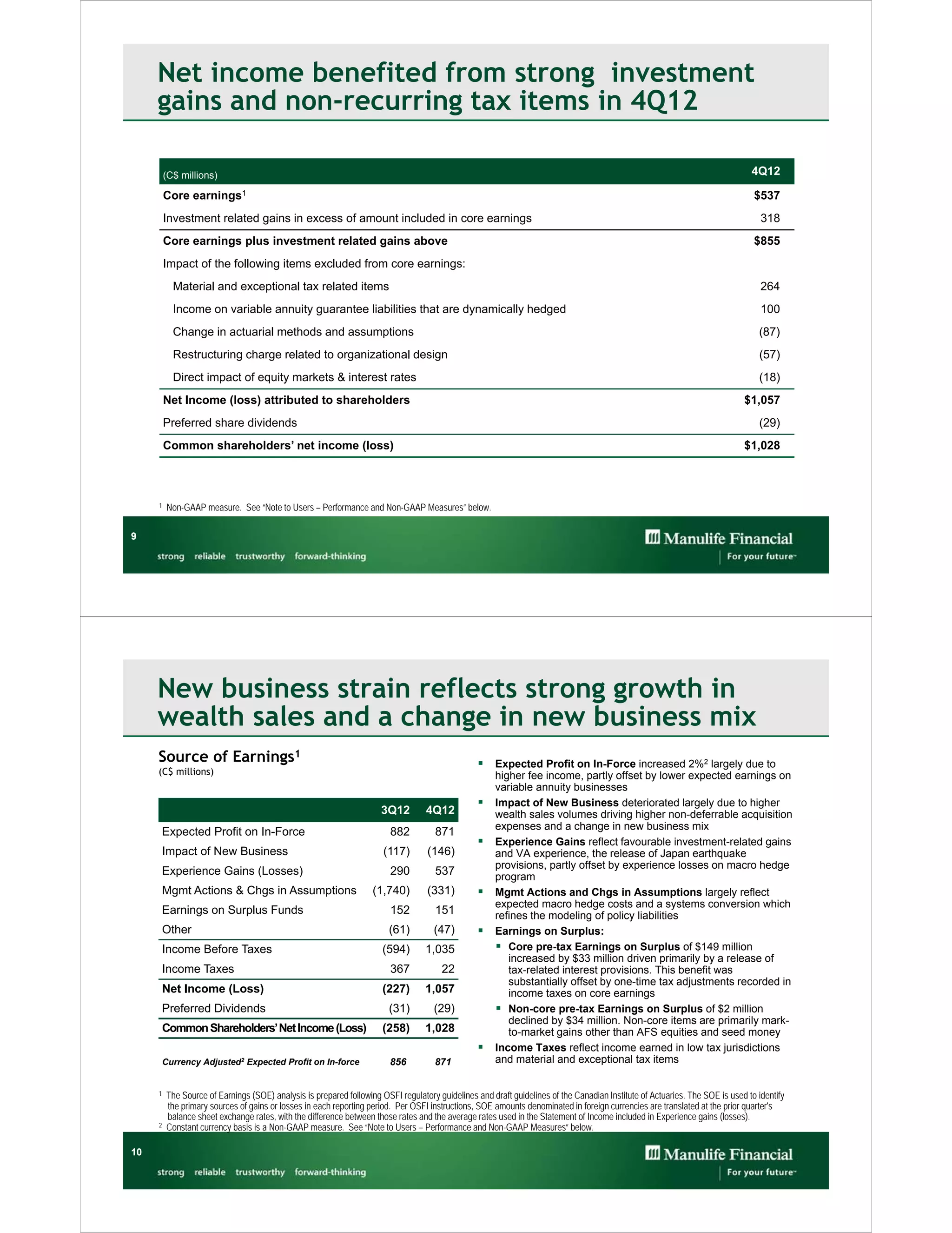 Net income benefited from strong investment
     gains and non-recurring tax items in 4Q12

         (C$ millions)                                                                                                                                                         4Q12

         Core    earnings1                                                                                                                                                      $537
         Investment related gains in excess of amount included in core earnings                                                                                                   318
         Core earnings plus investment related gains above                                                                                                                      $855
         Impact of the following items excluded from core earnings:
           Material and exceptional tax related items                                                                                                                             264
           Income on variable annuity guarantee liabilities that are dynamically hedged                                                                                           100
           Change in actuarial methods and assumptions                                                                                                                           (87)
           Restructuring charge related to organizational design                                                                                                                 (57)
           Direct impact of equity markets & interest rates                                                                                                                      (18)
         Net Income (loss) attributed to shareholders                                                                                                                        $1,057
         Preferred share dividends                                                                                                                                               (29)
         Common shareholders’ net income (loss)                                                                                                                              $1,028



     1    Non-GAAP measure. See “Note to Users – Performance and Non-GAAP Measures” below.

9




     New business strain reflects strong growth in
     wealth sales and a change in new business mix
     Source of Earnings1                                                                           Expected Profit on In-Force increased 2%2 largely due to
     (C$ millions)                                                                                     higher fee income, partly offset by lower expected earnings on
                                                                                                       variable annuity businesses
                                                                                                      Impact of New Business deteriorated largely due to higher
                                                                      3Q12         4Q12                wealth sales volumes driving higher non-deferrable acquisition
                                                                                                       expenses and a change in new business mix
         Expected Profit on In-Force                                     882          871
                                                                                                      Experience Gains reflect favourable investment-related gains
         Impact of New Business                                        (117)       (146)               and VA experience, the release of Japan earthquake
                                                                                                       provisions, partly offset by experience losses on macro hedge
         Experience Gains (Losses)                                       290          537              program
         Mgmt Actions & Chgs in Assumptions                         (1,740)        (331)              Mgmt Actions and Chgs in Assumptions largely reflect
                                                                                                       expected macro hedge costs and a systems conversion which
         Earnings on Surplus Funds                                       152          151              refines the modeling of policy liabilities
         Other                                                           (61)        (47)             Earnings on Surplus:
         Income Before Taxes                                           (594)       1,035                Core pre-tax Earnings on Surplus of $149 million
                                                                                                          increased by $33 million driven primarily by a release of
         Income Taxes                                                    367           22                 tax-related interest provisions. This benefit was
                                                                                                          substantially offset by one-time tax adjustments recorded in
         Net Income (Loss)                                             (227)       1,057                  income taxes on core earnings
         Preferred Dividends                                             (31)        (29)               Non-core pre-tax Earnings on Surplus of $2 million
                                                                                                          declined by $34 million. Non-core items are primarily mark-
         Common Shareholders’ Net Income (Loss)                        (258)       1,028                  to-market gains other than AFS equities and seed money
                                                                                                      Income Taxes reflect income earned in low tax jurisdictions
         Currency Adjusted2 Expected Profit on In-force                  856          871              and material and exceptional tax items


     1    The Source of Earnings (SOE) analysis is prepared following OSFI regulatory guidelines and draft guidelines of the Canadian Institute of Actuaries. The SOE is used to identify
          the primary sources of gains or losses in each reporting period. Per OSFI instructions, SOE amounts denominated in foreign currencies are translated at the prior quarter's
          balance sheet exchange rates, with the difference between those rates and the average rates used in the Statement of Income included in Experience gains (losses).
     2    Constant currency basis is a Non-GAAP measure. See “Note to Users – Performance and Non-GAAP Measures” below.

10
 