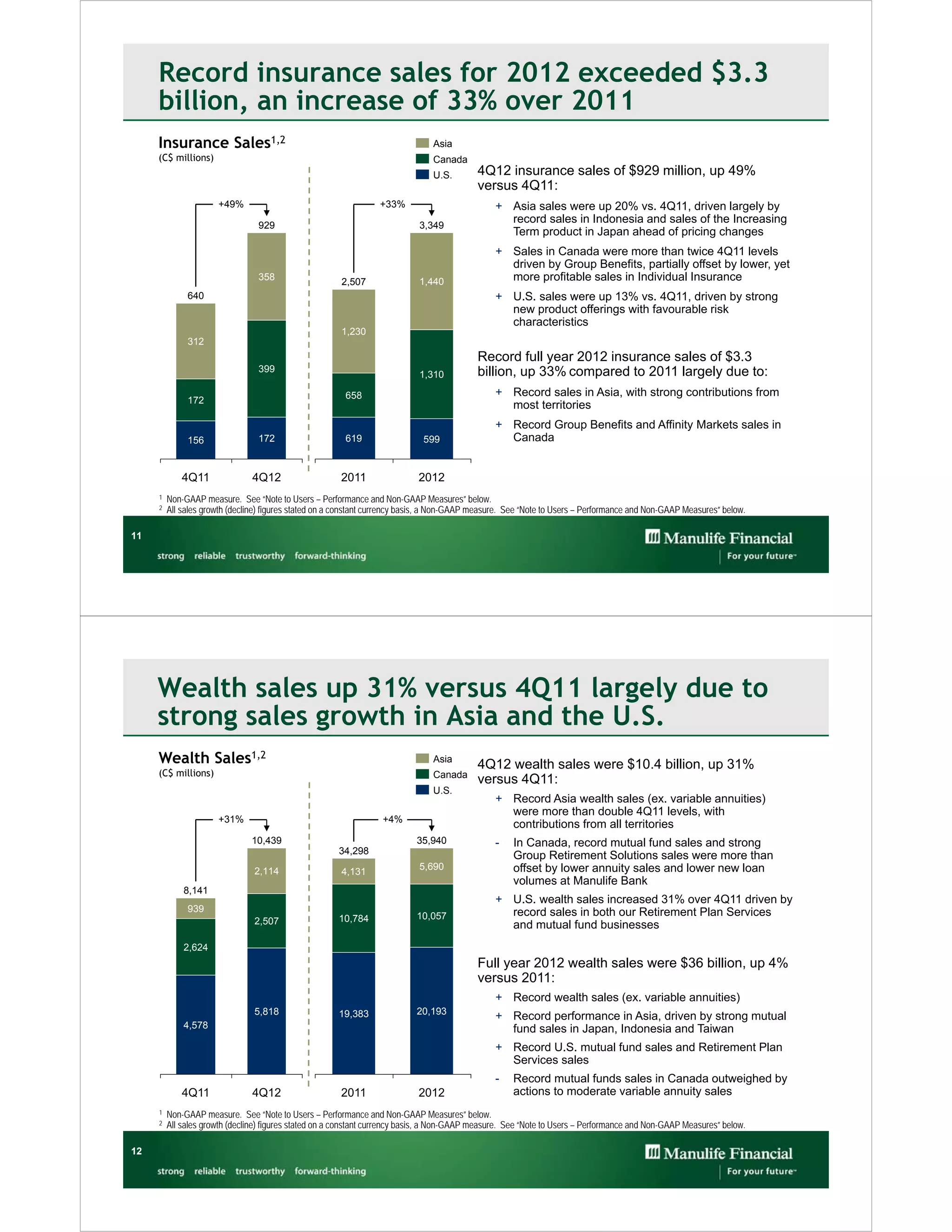 Record insurance sales for 2012 exceeded $3.3
     billion, an increase of 33% over 2011
     Insurance Sales1,2                                                        Asia
     (C$ millions)                                                             Canada
                                                                               U.S.        4Q12 insurance sales of $929 million, up 49%
                                                                                           versus 4Q11:
                      +49%                                       +33%                           + Asia sales were up 20% vs. 4Q11, driven largely by
                                 929                                        3,349
                                                                                                  record sales in Indonesia and sales of the Increasing
                                                                                                  Term product in Japan ahead of pricing changes
                                          1,328                                                 + Sales in Canada were more than twice 4Q11 levels
                                                                                                  driven by Group Benefits, partially offset by lower, yet
                                 358
                                                       2,507                1,440                 more profitable sales in Individual Insurance
              640                                                                               + U.S. sales were up 13% vs. 4Q11, driven by strong
                                                                                                  new product offerings with favourable risk
                                                                                                  characteristics
                                                       1,230
              312
                                                                                           Record full year 2012 insurance sales of $3.3
                                 399      3,115                                            billion, up 33% compared to 2011 largely due to:
                                                                            1,310

                                                        658                                     + Record sales in Asia, with strong contributions from
              172
                                                                                                  most territories
                                                                                                + Record Group Benefits and Affinity Markets sales in
              156                172                    619                  599                  Canada


             4Q11              4Q12                    2011                 2012
     1   Non-GAAP measure. See “Note to Users – Performance and Non-GAAP Measures” below.
     2   All sales growth (decline) figures stated on a constant currency basis, a Non-GAAP measure. See “Note to Users – Performance and Non-GAAP Measures” below.

11




     Wealth sales up 31% versus 4Q11 largely due to
     strong sales growth in Asia and the U.S.
     Wealth Sales1,2                                                           Asia
                                                                                           4Q12 wealth sales were $10.4 billion, up 31%
     (C$ millions)                                                             Canada
                                                                                           versus 4Q11:
                                                                               U.S.
                                                                                                + Record Asia wealth sales (ex. variable annuities)
                                                                                                  were more than double 4Q11 levels, with
                      +31%                                        +4%
                                                                                                  contributions from all territories
                               10,439                                      35,940               -    In Canada, record mutual fund sales and strong
                                                      34,298
                                                                                                     Group Retirement Solutions sales were more than
                                2,114                                       5,690                    offset by lower annuity sales and lower new loan
                                                       4,131
                                                                                                     volumes at Manulife Bank
             8,141
                                                                                                + U.S. wealth sales increased 31% over 4Q11 driven by
              939                                                                                 record sales in both our Retirement Plan Services
                                                      10,784               10,057
                                2,507                                                             and mutual fund businesses
             2,624
                                                                                           Full year 2012 wealth sales were $36 billion, up 4%
                                                                                           versus 2011:
                                                                                                + Record wealth sales (ex. variable annuities)
                                5,818                 19,383               20,193
                                                                                                + Record performance in Asia, driven by strong mutual
             4,578                                                                                fund sales in Japan, Indonesia and Taiwan
                                                                                                + Record U.S. mutual fund sales and Retirement Plan
                                                                                                  Services sales
                                                                                                -    Record mutual funds sales in Canada outweighed by
             4Q11              4Q12                    2011                 2012                     actions to moderate variable annuity sales
     1   Non-GAAP measure. See “Note to Users – Performance and Non-GAAP Measures” below.
     2   All sales growth (decline) figures stated on a constant currency basis, a Non-GAAP measure. See “Note to Users – Performance and Non-GAAP Measures” below.

12
 