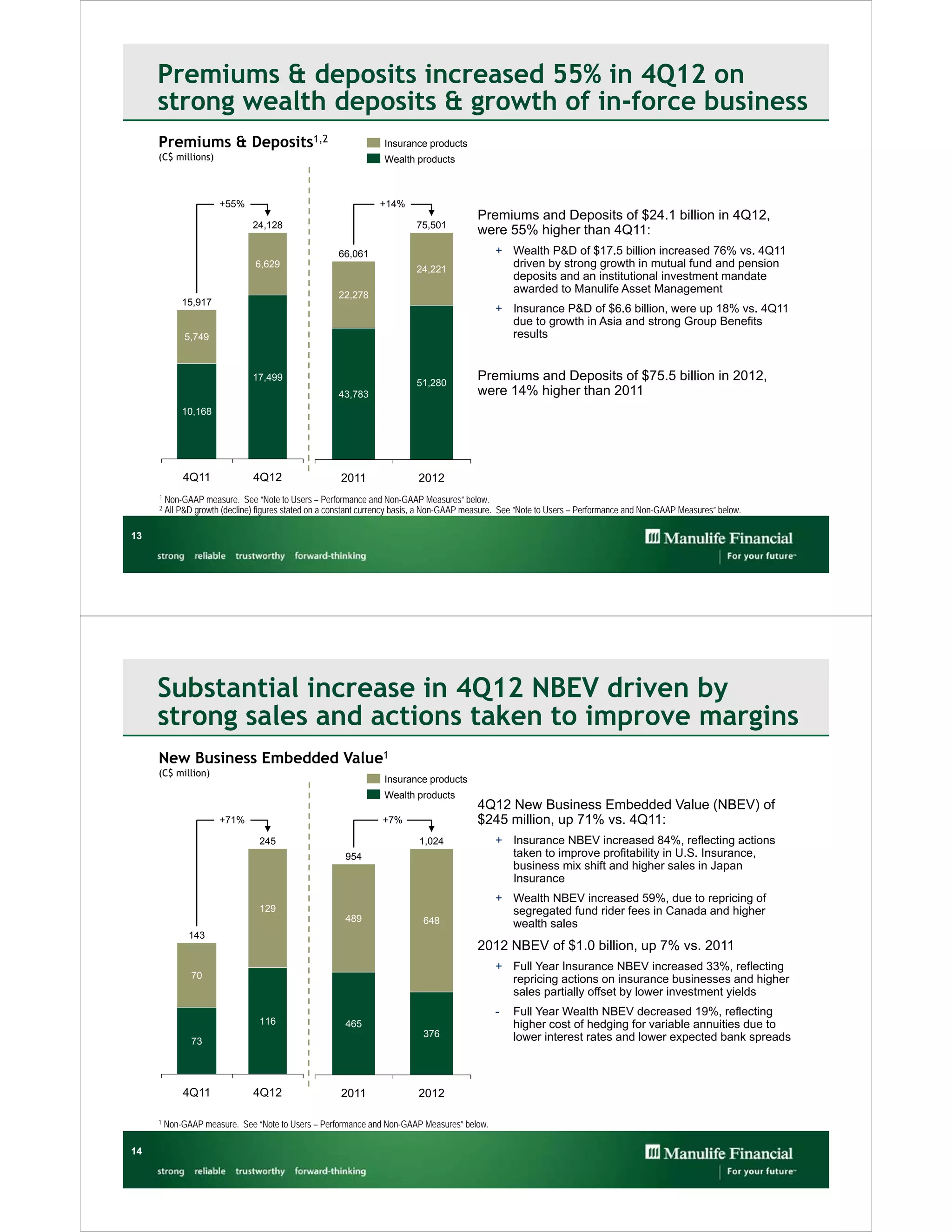 Premiums & deposits increased 55% in 4Q12 on
     strong wealth deposits & growth of in-force business
     Premiums & Deposits1,2                                     Insurance products
     (C$ millions)                                              Wealth products



                      +55%                                     +14%
                                                                                         Premiums and Deposits of $24.1 billion in 4Q12,
                              24,128                                     75,501
                                                                                         were 55% higher than 4Q11:
                                                    66,061                                   + Wealth P&D of $17.5 billion increased 76% vs. 4Q11
                               6,629
                                                                         24,221
                                                                                               driven by strong growth in mutual fund and pension
                                                                                               deposits and an institutional investment mandate
                                                    22,278
                                                                                               awarded to Manulife Asset Management
             15,917
                                                                                             + Insurance P&D of $6.6 billion, were up 18% vs. 4Q11
                                                                                               due to growth in Asia and strong Group Benefits
              5,749                                                                            results


                              17,499
                                                                         51,280
                                                                                         Premiums and Deposits of $75.5 billion in 2012,
                                                    43,783                               were 14% higher than 2011
             10,168




             4Q11              4Q12                  2011                2012
     1 Non-GAAP measure. See “Note to Users – Performance and Non-GAAP Measures” below.
     2 All P&D growth (decline) figures stated on a constant currency basis, a Non-GAAP measure. See “Note to Users – Performance and Non-GAAP Measures” below.



13




     Substantial increase in 4Q12 NBEV driven by
     strong sales and actions taken to improve margins
     New Business Embedded Value1
     (C$ million)
                                                                Insurance products
                                                                Wealth products
                                                                                         4Q12 New Business Embedded Value (NBEV) of
                      +71%                                      +7%                      $245 million, up 71% vs. 4Q11:
                                245                                      1,024               + Insurance NBEV increased 84%, reflecting actions
                                                      954                                      taken to improve profitability in U.S. Insurance,
                                                                                               business mix shift and higher sales in Japan
                                                                                               Insurance
                                                                                             + Wealth NBEV increased 59%, due to repricing of
                                129                                                            segregated fund rider fees in Canada and higher
                                                      489                 648                  wealth sales
               143
                                                                                         2012 NBEV of $1.0 billion, up 7% vs. 2011
                                                                                             + Full Year Insurance NBEV increased 33%, reflecting
               70                                                                              repricing actions on insurance businesses and higher
                                                                                               sales partially offset by lower investment yields
                                                                                             -    Full Year Wealth NBEV decreased 19%, reflecting
                                116                   465                                         higher cost of hedging for variable annuities due to
                                                                          376                     lower interest rates and lower expected bank spreads
               73




             4Q11              4Q12                  2011                2012

     1   Non-GAAP measure. See “Note to Users – Performance and Non-GAAP Measures” below.

14
 