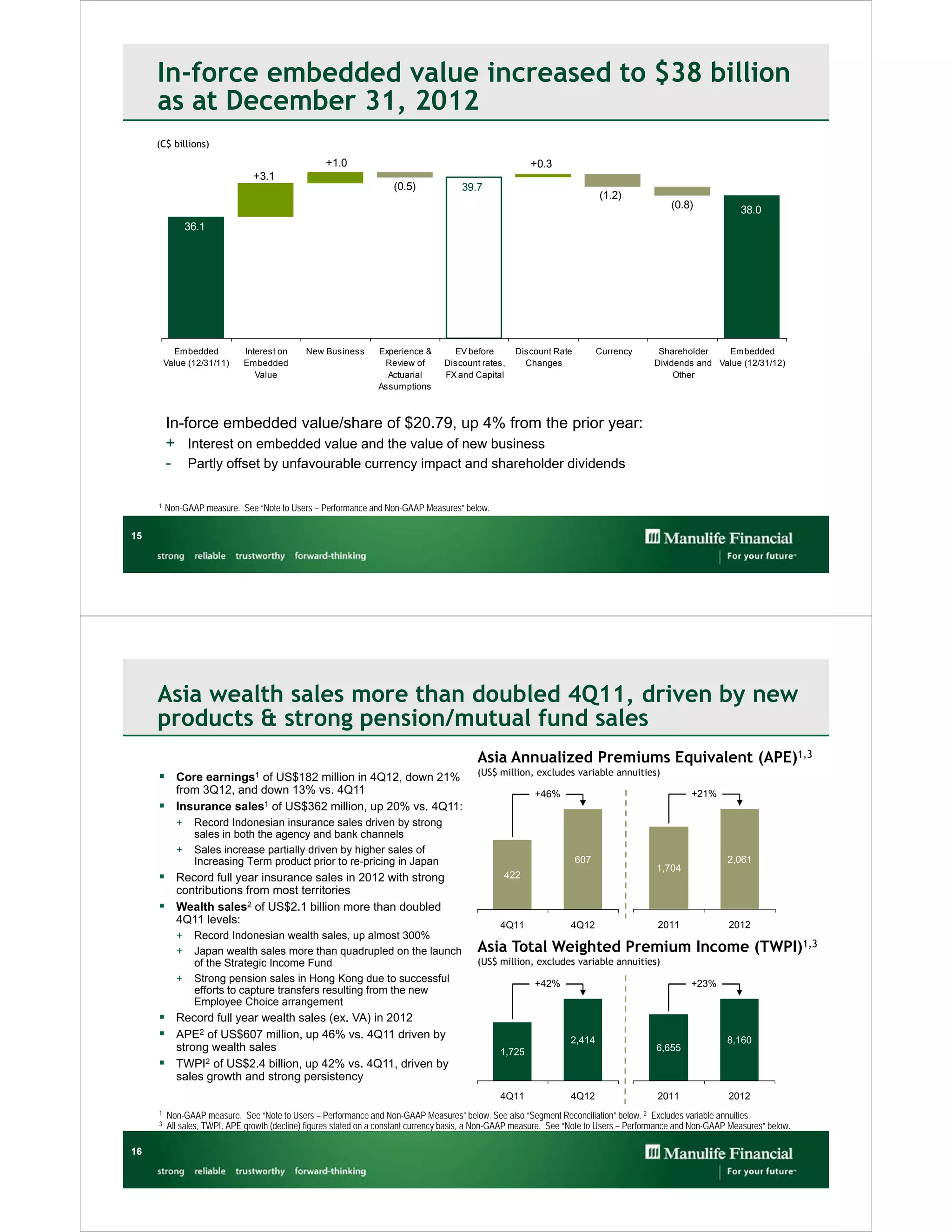 In-force embedded value increased to $38 billion
     as at December 31, 2012
     (C$ billions)
                                                   +1.0                                                  +0.3
                               +3.1
                                                                     (0.5)             39.7
                                                                                                                           (1.2)
                                                                                                                                              (0.8)             38.0
                36.1




           Embedded          Interest on     New Business        Experience &       EV before        Discount Rate         Currency       Shareholder    Embedded
         Value (12/31/11)    Embedded                             Review of       Discount rates,      Changes                           Dividends and Value (12/31/12)
                                Value                              Actuarial      FX and Capital                                              Other
                                                                 Assumptions



         In-force embedded value/share of $20.79, up 4% from the prior year:
         + Interest on embedded value and the value of new business
         - Partly offset by unfavourable currency impact and shareholder dividends

     1   Non-GAAP measure. See “Note to Users – Performance and Non-GAAP Measures” below.

15




     Asia wealth sales more than doubled 4Q11, driven by new
     products & strong pension/mutual fund sales
                                                                                           Asia Annualized Premiums Equivalent (APE)1,3
                                                                                           (US$ million, excludes variable annuities)
      Core            earnings1
                      of US$182 million in 4Q12, down 21%
       from 3Q12, and down 13% vs. 4Q11                                                                   +46%                                     +21%
      Insurance sales1 of US$362 million, up 20% vs. 4Q11:
            +    Record Indonesian insurance sales driven by strong
                 sales in both the agency and bank channels
            +    Sales increase partially driven by higher sales of
                 Increasing Term product prior to re-pricing in Japan                                                607                                     2,061
                                                                                                                                          1,704
      Record full year insurance sales in 2012 with strong                                       422
            contributions from most territories
      Wealth sales2 of US$2.1 billion more than doubled
            4Q11 levels:                                                                         4Q11              4Q12                   2011               2012
            +    Record Indonesian wealth sales, up almost 300%
            +    Japan wealth sales more than quadrupled on the launch                     Asia Total Weighted Premium Income (TWPI)1,3
                 of the Strategic Income Fund                                              (US$ million, excludes variable annuities)
            +    Strong pension sales in Hong Kong due to successful                                      +42%                                     +23%
                 efforts to capture transfers resulting from the new
                 Employee Choice arrangement
      Record full year wealth sales (ex. VA) in 2012
      APE2 of US$607 million, up 46% vs. 4Q11 driven by                                                           2,414                                     8,160
       strong wealth sales                                                                       1,725                                    6,655
      TWPI2 of US$2.4 billion, up 42% vs. 4Q11, driven by
       sales growth and strong persistency
                                                                                                 4Q11              4Q12                   2011               2012
     1   Non-GAAP measure. See “Note to Users – Performance and Non-GAAP Measures” below. See also “Segment Reconciliation” below. 2 Excludes variable annuities.
     3   All sales, TWPI, APE growth (decline) figures stated on a constant currency basis, a Non-GAAP measure. See “Note to Users – Performance and Non-GAAP Measures” below.

16
 