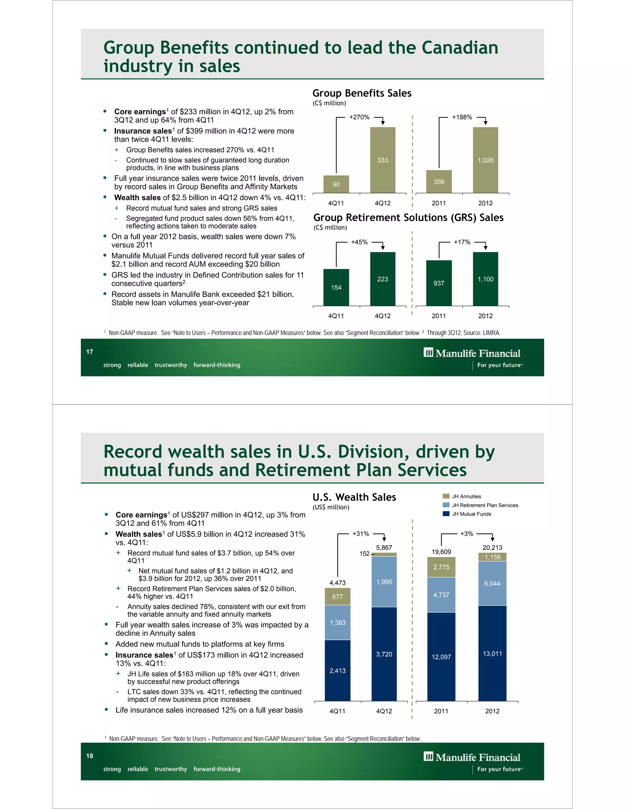 Group Benefits continued to lead the Canadian
     industry in sales
                                                                                        Group Benefits Sales
                                                                                        (C$ million)
      Core earnings1 of $233 million in 4Q12, up 2% from
                                                                                                       +270%                                   +188%
           3Q12 and up 64% from 4Q11
      Insurance sales1 of $399 million in 4Q12 were more
           than twice 4Q11 levels:
           +   Group Benefits sales increased 270% vs. 4Q11
           -   Continued to slow sales of guaranteed long duration                                               333                                     1,026
               products, in line with business plans
      Full year insurance sales were twice 2011 levels, driven                                                                        356
           by record sales in Group Benefits and Affinity Markets                              90

      Wealth sales of $2.5 billion in 4Q12 down 4% vs. 4Q11:
                                                                                              4Q11              4Q12                  2011               2012
           +   Record mutual fund sales and strong GRS sales
           -   Segregated fund product sales down 56% from 4Q11,                        Group Retirement Solutions (GRS) Sales
               reflecting actions taken to moderate sales                               (C$ million)
      On a full year 2012 basis, wealth sales were down 7%                                                               3,115
       versus 2011                                                                                      +45%                                   +17%

      Manulife Mutual Funds delivered record full year sales of
       $2.1 billion and record AUM exceeding $20 billion
      GRS led the industry in Defined Contribution sales for 11                                                 223                                     1,100
       consecutive quarters2                                                                   154
                                                                                                                                       937
      Record assets in Manulife Bank exceeded $21 billion.
       Stable new loan volumes year-over-year
                                                                                              4Q11              4Q12                  2011               2012

     1   Non-GAAP measure. See “Note to Users – Performance and Non-GAAP Measures” below. See also “Segment Reconciliation” below. 2 Through 3Q12, Source: LIMRA.

17




     Record wealth sales in U.S. Division, driven by
     mutual funds and Retirement Plan Services
                                                                                        U.S. Wealth Sales                                      JH Annuities

                                                                                        (US$ million)                                          JH Retirement Plan Services

      Core earnings1 of US$297 million in 4Q12, up 3% from                                                                                    JH Mutual Funds
       3Q12 and 61% from 4Q11
      Wealth sales1 of US$5.9 billion in 4Q12 increased 31%                                            +31%                                      +3%
       vs. 4Q11:
                                                                                                                5,867                                         20,213
           + Record mutual fund sales of $3.7 billion, up 54% over                                        152                         19,609
                                                                                                                                                              1,158
             4Q11
                                                                                                                          1,328       2,775
             + Net mutual fund sales of $1.2 billion in 4Q12, and
                 $3.9 billion for 2012, up 36% over 2011                                                        1,995
                                                                                              4,473                                                           6,044
           + Record Retirement Plan Services sales of $2.0 billion,
             44% higher vs. 4Q11                                                               677                                    4,737
           - Annuity sales declined 78%, consistent with our exit from
             the variable annuity and fixed annuity markets
      Full year wealth sales increase of 3% was impacted by a                                1,383
       decline in Annuity sales
      Added new mutual funds to platforms at key firms                                                                   3,115
      Insurance sales1 of US$173 million in 4Q12 increased                                                     3,720                 12,097
                                                                                                                                                              13,011
       13% vs. 4Q11:
                                                                                              2,413
           + JH Life sales of $163 million up 18% over 4Q11, driven
                by successful new product offerings
           -    LTC sales down 33% vs. 4Q11, reflecting the continued
                impact of new business price increases
      Life insurance sales increased 12% on a full year basis                                4Q11              4Q12                   2011                   2012


     1   Non-GAAP measure. See “Note to Users – Performance and Non-GAAP Measures” below. See also “Segment Reconciliation” below.

18
 