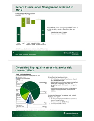 Record Funds under Management achieved in
     4Q12
     Funds Under Management1
     (C$ billions)


                                                                     1
                                        (15)
                             22                         9




                                                                                                Record funds under management of $532 billion as
                                                                                                at Dec. 31, 2012, up $17 billion from Sept. 30,
                                                                                 532            2012:
                                                                                                      + Net policy cash flows of $7 billion
             515
                                                                                                      + Investment income of $9 billion




                                  2
             FUM          P&D          Policy Investment Currency    FUM
         (9/30/2012)                  Payments Income    & Other (12/31/2012)



     1   Non-GAAP measure. See “Note to Users – Performance and Non-GAAP Measures” below.
     2   Excludes Administrative Services Only premium equivalents and Group Benefits ceded premiums.

19




     Diversified high quality asset mix avoids risk
     concentrations
     Total Invested Assets
     (C$230 billion, Carrying value as at December 31, 2012)
           Fixed Income & Other                                                                   Diversified, high quality portfolio:
           Alternative Long-Duration Assets
           Stocks                                                                                       87% of the total portfolio is Fixed Income, of which
         Private Placement                                                                               96% is Investment Grade
         Debt
         9%                                                               Government Bonds              8% Alternative Long-Duration Assets including Real
                                                                                      25%                Estate; well diversified by asset class and
         Securitized
         MBS/ABS                                                                                         geography; majority of the assets are managed in-
         2%
                                                                                                         house
                                                                                                        5% Stocks, diversified by industry and geography,
         Mortgages                                                                                       primarily backing participating or pass-through
         15%
                                                                                                         liabilities
                                                                            Corporate Bonds
                                                                                       25%
         Cash &
         Short-Term
         Securities                                                                               Limited Net Exposure1 to Greece, Italy, Ireland,
         6%
         Policy Loans
                                                                                                  Portugal, and Spain:
         3%                                                                                            No direct sovereign or financial sector exposure to
         Bank Loans
         1%
                                                                                                        Greece, Portugal or Spain
         Other                                                                                         Banks and financials (C$18 million)
         1%                                                                            Stocks
                                                                                          5%           Sovereign debt (C$13 million)
         Other Alternative
         Long-Duration Assets                                                     Real Estate
         4%                                                                               4%


     1 Net   Exposure excludes par and pass-through and reflects the impact of downgrades on reserves. Presented based on location of issuer.


20
 