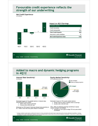 Favourable credit experience reflects the
     strength of our underwriting
     Net Credit Experience
     (C$ millions)




                                                                                                       Impact on 4Q12 Earnings:
                                                                                                        (C$ millions, post-tax)
                                                                                      26
                                                                                                        Credit recoveries                                                                     15

                                 9                                                                      Credit downgrades                                                                  (20)
                                                                     0
                                                                                                        Total Credit Impacts                                                               $(5)
                                                  (3)                                                   Assumed in policy liabilities                                                         31
                                                                                                        Net Credit Experience Gain                                                         $ 26
             (32)




           4Q11              1Q12              2Q12             3Q12              4Q12




21




     Added to macro and dynamic hedging programs
     in 4Q12
     Interest Rate Sensitivity1                                                                          Equity Market Sensitivity1
     (C$ billions)                                                                                       (% of underlying sensitivity)
                                                                                                                                                                   Net unhedged

                (2.2)                                                                                                                                              Offset by hedging programs
                                                                                                                                              17%

                                      (1.8)
                                                                                                                                                                83% hedged
                                                                                 2014 goal:
                                                                               < $1.1 billion

                                                             (1.0)                                                                                                         2014 goal:
                                                                                                                                                                        >75% hedged

                                                                                                                       83%
                                                                                     (0.4)

                2009                  2010                   2011                    2012


     Estimated impact of 1% parallel decline in interest rates                                           Estimated impact of 10% equity market decline:
     (excluding AFS bond offset):                                                                                 Range of $(310) million to $(500) million to earnings
                 $(400) million impact to earnings                                                               (5) pts to MLI’s MCCSR ratio
                 (16) pts to MLI’s MCCSR ratio
     Achieved our 2014 goal of reducing interest rate sensitivity to                                     72% - 83% of underlying earnings sensitivity to equity
     $1.1 billion more than two years ahead of schedule                                                  market changes now hedged:
                                                                                                                  Achieved our 2014 goal to hedge 75% two years ahead
                                                                                                                   of schedule

     1   Earnings sensitivity to equity markets is defined by the impact of a 10 per cent decline in the market value of equity funds on the net income attributed to shareholders. Earnings
         sensitivity to interest rates is defined by the impact of a one per cent parallel decline in interest rates on the net income attributed to shareholders. Please refer to “Caution related
         to sensitivities” in section D of the fourth quarter 2012 press release.

22
 