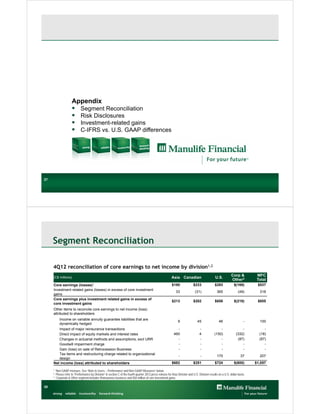 Appendix
                       Segment Reconciliation
                       Risk Disclosures
                       Investment-related gains
                       C-IFRS vs. U.S. GAAP differences




27
27




     Segment Reconciliation

     4Q12 reconciliation of core earnings to net income by division1,2
                                                                                                                                                                Corp &          MFC
     (C$ millions)                                                                                          Asia Canadian                         U.S.
                                                                                                                                                                Other3          Total
     Core earnings (losses)1                                                                                 $180              $233               $293            $(169)        $537
     Investment related gains (losses) in excess of core investment
                                                                                                                33               (31)              365                (49)       318
     gains
     Core earnings plus investment related gains in excess of
                                                                                                             $213              $202               $658            $(218)        $855
     core investment gains
     Other items to reconcile core earnings to net income (loss)
     attributed to shareholders
        Income on variable annuity guarantee liabilities that are
                                                                                                                  9                45                46                   -      100
        dynamically hedged
        Impact of major reinsurance transactions                                                                -                   -                -                  -           -
        Direct impact of equity markets and interest rates                                                    460                   4            (150)              (332)        (18)
        Changes in actuarial methods and assumptions, excl URR                                                  -                   -                -               (87)        (87)
        Goodwill impairment charge                                                                              -                   -                -                  -           -
        Gain (loss) on sale of Retrocession Business                                                            -                   -                -                  -           -
        Tax items and restructuring charge related to organizational
                                                                                                                   -                 -             170                  37       207
        design
     Net income (loss) attributed to shareholders                                                            $682              $251               $724            $(600)       $1,057
     1   Non-GAAP measure. See “Note to Users – Performance and Non-GAAP Measures” below.
     2   Please refer to “Performance by Division” in section C of the fourth quarter 2012 press release for Asia Division and U.S. Division results on a U.S. dollar basis.
     3   Corporate & Other segment includes Reinsurance business and $50 million of core investment gains.

28
 