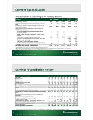 Segment Reconciliation

     2012 reconciliation of core earnings to net income by division1,2
                                                                                                                                                                Corp &                 MFC
     (C$ millions)                                                                                          Asia Canadian                          U.S.
                                                                                                                                                                Other3                 Total
     Core earnings (losses)1                                                                                 $963                 $835         $1,085             $(696)           $2,187
     Investment related gains (losses) in excess of core investment
                                                                                                                55                (10)            1,018              (126)              937
     gains
     Core earnings plus investment related gains in excess of
                                                                                                          $1,018                  $825         $2,103             $(822)           $3,124
     core investment gains
     Other items to reconcile core earnings to net income (loss)
     attributed to shareholders
           Income on variable annuity guarantee liabilities that are
                                                                                                                  5                 50              121                   -             176
           dynamically hedged
        Impact of major reinsurance transactions, in-force product
                                                                                                                  -                259                 1                  -             260
        changes
        Direct impact of equity markets and interest rates                                                     906                  35             (484)         (1,215)             (758)
        Changes in actuarial methods and assumptions, excl. URR                                                  -                   -                 -         (1,081)           (1,081)
        Goodwill impairment charge                                                                               -                   -                 -           (200)             (200)
        Gain (loss) on sale of Retrocession Business                                                             -                   -                 -            (50)              (50)
        Tax items and restructuring charge related to organizational
                                                                                                                40                   -              170                 55              265
        design
     Net income (loss) attributed to shareholders                                                         $1,969            $1,169             $1,911          $(3,313)            $1,736
     1   Non-GAAP measure. See “Note to Users – Performance and Non-GAAP Measures” below.
     2   Please refer to “Performance by Division” in section C of the fourth quarter 2012 press release for Asia Division and U.S. Division results on a U.S. dollar basis.
     3   Corporate & Other segment includes Reinsurance business and $200 million of core investment gains.

29




     Earnings reconciliation history

     (C$ millions, unless otherwise stated)                                                           1Q11     2Q11      3Q11      4Q11    2011     1Q12     2Q12     3Q12     4Q12     2012
     Asia Division                                                                                       252      253      220       213     938      267      286      230      180      963
     Canadian Division                                                                                   215      233      259       142     849      172      201      229      233      835
     U.S. Division                                                                                       290      266      260       189   1,005      257      247      288      293    1,085
     Corporate & Other1                                                                                (225)       (8)    (58)     (124)   (415)    (128)     (83)    (117)     (79)    (407)
     Expected cost of macro equity hedges                                                              (100)    (104)    (107)      (97)   (408)    (107)    (118)    (124)    (140)    (489)
     Core Investment gains                                                                                50       50       50        50     200       50       50       50       50      200
     Core earnings2                                                                                      482      690      624       373   2,169      511      583      556      537    2,187
     Diluted core earnings per share                                                                   $0.26    $0.37     $0.33    $0.19   $1.14     $0.26   $0.30    $0.29    $0.28    $1.12
     Core ROE1                                                                                         8.1%    11.5%     10.4%     6.1%    9.1%      8.5%    9.6%     9.3%     9.0%     9.1%


     Investment related gains in excess of core investment gains                                        470      323       236      261    1,290      205       51      363     318      937
     Core earnings plus investment related gains in excess of core investment
                                                                                                       $952 $1,013       $860      $634 $3,459       $716    $634     $919     $855 $3,124
     gains

     Other items to reconcile core earnings to net income (loss) attributed to
     shareholders
       Income (charges) on VA dynamically hedged                                                         (8)     (52) (900)        (193) (1,153)      223    (269)     122       100      176
       Actuarial methods/assumptions (ex. URR changes)                                                  (70)     (32) (651)            2 (751)          12       - (1,006)       (87) (1,081)
       Goodwill impairment charges                                                                         -        -       -      (665) (665)           -       - (200)            - (200)
       Impact of reinsurance transactions, product changes, dispositions & other                           -        -     303          -     303      180       62      26       207      475
     Total direct impact of equity markets and interest rates                                           111     (439) (889)          153 (1,064)        75   (727)    (88)       (18) (758)
     Net income (loss) attributed to shareholders                                                       985       490 (1,277)       (69)     129    1,206    (300) (227)       1,057 1,736
     Preferred share dividends                                                                          (20)     (22)    (22)       (21)    (85)      (24)    (28)    (31)       (29) (112)
     Common shareholders’ net income (loss)                                                             965       468 (1,299)       (90)      44    1,182    (328) (258)       1,028 1,624



     1   Corporate & Other segment includes Reinsurance business. 2 Non-GAAP measure. See “Note to Users – Performance and Non-GAAP Measures” below.

30
 