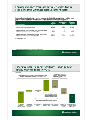 Earnings impact from potential changes to the
     Fixed Income Ultimate Reinvestment Rate

     Potential cumulative impact on net income attributed to shareholders arising from
     potential changes to the fixed income ultimate reinvestment rates (URR)1
                                                                                                              Next             Subsequent            Total over
     (C$ millions, post-tax)
                                                                                                             5 years             5 years              10 years

     Risk free rates remain at current levels                                                                $(1,600)                $(300)            $(1,900)

     Risk free rates rise 50 bp immediately from their current levels
                                                                                                              $(900)                      $0             $(900)
     and then remain at those new levels thereafter

     Risk free rates fall 50 bp immediately from their current levels
                                                                                                             $(2,200)                $(500)            $(2,700)
     and then remain at those new levels thereafter

     As at December 31, 2012




     1   Excludes potential fair value changes in AFS bonds held in surplus, if realized.


33




     Financial results benefited from Japan public
     equity market gains in 4Q12
     (C$ millions)

                                                                                                                 Hedging programs offset $691
                Absent hedging programs, changes in equity markets and VA-related                                million of the benefit of equity
                  risks would have increased earnings by $1,103 million in 4Q12                                  markets and VA-risks in 4Q12




                                                                                               517



                                                                                                                  (399)



                                              48
                                                                       (18)
                                                                                                                                        (292)
                    556
                                                                                            The dynamic hedging program
                                                                                            result of 123% vs. experience
                                                                                            gains on the hedged VA block                                    412
                                                                                                                                                           388



                                                                     $100 million income from dynamically hedged VA



             VA guarantee               General fund           Other Hedged VA          Experience gain on   Loss on dynamic     Experience loss on Earnings impact of
             liabilities not          equities & asset             Impacts               hedged VA block       hedge assets        macro hedge      unhedged items &
          dynamically hedged            based fees                                                                                     assets        ineffectiveness




34
 
