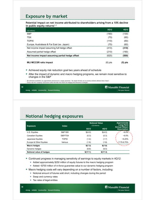 Exposure by market
     Potential impact on net income attributed to shareholders arising from a 10% decline
     in public equity returns1,2
         (C$ millions)
                                                                                                                                                    3Q12            4Q12

         S&P                                                                                                                                      (160)            (130)
         TSX                                                                                                                                         (70)           (60)
         TOPIX                                                                                                                                      (110)           (60)
         Europe, Australasia & Far East (ex. Japan)                                                                                                  (70)           (60)
         Net income impact assuming full hedge offset                                                                                             (410)            (310)
         Assumed partial hedge offset                                                                                                             (210)            (190)
         Net income impact assuming partial hedge offset                                                                                          (620)            (500)


         MLI MCCSR ratio impact                                                                                                                 (6) pts           (5) pts


      Achieved equity risk reduction goal two years ahead of schedule
      After the impact of dynamic and macro hedging programs, we remain most sensitive to
            changes in the S&P
     1   All estimated sensitivities are approximate and based on a single parameter. No simple formula can accurately estimate ultimate future impact.
     2   Please note the Company’s disclosures which describe risk factors for hedging and reinsurance strategies.

35




     Notional hedging exposures
                                                                                                                    Notional Value                           Approximate
                                                                                                                        (C$ billions)                          Long-Term
         Exposure                                                    Index
                                                                                                                                                            Annual Return
                                                                                                               3Q12                        4Q12               Assumption
         U.S. Equities                                             S&P 500                                    $(4.0)                      $(4.0)                   ~9.5%
         Canadian Equities                                         S&P/TSX                                      (0.3)                       (0.3)                  ~9.5%
         Japanese Equities                                           TOPIX                                      (1.4)                       (1.7)                 ~6.25%
         Europe & Other Equities                                    Various                                     (1.6)                       (1.8)             ~7.75-9.75%
         Macro hedges                                                                                         $(7.3)                      $(7.8)
         Dynamic hedges                                                                                         (9.8)                       (9.5)
         Notional value of hedges                                                                           $(17.1)                     $(17.3)


      Continued progress in managing sensitivity of earnings to equity markets in 4Q12:
               Added approximately $250 million of equity futures to the macro hedging program
               Added ~$700 million of in-force guarantee value to our dynamic hedging program
      Macro hedging costs will vary depending on a number of factors, including:
               Notional amount of futures sold short, including changes during the period
               Swap and currency rates
               Tax rates of legal entities

36
 