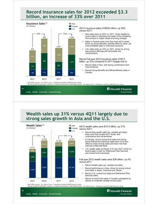 Record insurance sales for 2012 exceeded $3.3
     billion, an increase of 33% over 2011
     Insurance Sales1,2                                                        Asia
     (C$ millions)                                                             Canada
                                                                               U.S.        4Q12 insurance sales of $929 million, up 49%
                                                                                           versus 4Q11:
                      +49%                                       +33%                           + Asia sales were up 20% vs. 4Q11, driven largely by
                                 929                                        3,349
                                                                                                  record sales in Indonesia and sales of the Increasing
                                                                                                  Term product in Japan ahead of pricing changes
                                          1,328                                                 + Sales in Canada were more than twice 4Q11 levels
                                                                                                  driven by Group Benefits, partially offset by lower, yet
                                 358
                                                       2,507                1,440                 more profitable sales in Individual Insurance
              640                                                                               + U.S. sales were up 13% vs. 4Q11, driven by strong
                                                                                                  new product offerings with favourable risk
                                                                                                  characteristics
                                                       1,230
              312
                                                                                           Record full year 2012 insurance sales of $3.3
                                 399      3,115                                            billion, up 33% compared to 2011 largely due to:
                                                                            1,310

                                                        658                                     + Record sales in Asia, with strong contributions from
              172
                                                                                                  most territories
                                                                                                + Record Group Benefits and Affinity Markets sales in
              156                172                    619                  599                  Canada


             4Q11              4Q12                    2011                 2012
     1   Non-GAAP measure. See “Note to Users – Performance and Non-GAAP Measures” below.
     2   All sales growth (decline) figures stated on a constant currency basis, a Non-GAAP measure. See “Note to Users – Performance and Non-GAAP Measures” below.

11




     Wealth sales up 31% versus 4Q11 largely due to
     strong sales growth in Asia and the U.S.
     Wealth Sales1,2                                                           Asia
                                                                                           4Q12 wealth sales were $10.4 billion, up 31%
     (C$ millions)                                                             Canada
                                                                                           versus 4Q11:
                                                                               U.S.
                                                                                                + Record Asia wealth sales (ex. variable annuities)
                                                                                                  were more than double 4Q11 levels, with
                      +31%                                        +4%
                                                                                                  contributions from all territories
                               10,439                                      35,940               -    In Canada, record mutual fund sales and strong
                                                      34,298
                                                                                                     Group Retirement Solutions sales were more than
                                2,114                                       5,690                    offset by lower annuity sales and lower new loan
                                                       4,131
                                                                                                     volumes at Manulife Bank
             8,141
                                                                                                + U.S. wealth sales increased 31% over 4Q11 driven by
              939                                                                                 record sales in both our Retirement Plan Services
                                                      10,784               10,057
                                2,507                                                             and mutual fund businesses
             2,624
                                                                                           Full year 2012 wealth sales were $36 billion, up 4%
                                                                                           versus 2011:
                                                                                                + Record wealth sales (ex. variable annuities)
                                5,818                 19,383               20,193
                                                                                                + Record performance in Asia, driven by strong mutual
             4,578                                                                                fund sales in Japan, Indonesia and Taiwan
                                                                                                + Record U.S. mutual fund sales and Retirement Plan
                                                                                                  Services sales
                                                                                                -    Record mutual funds sales in Canada outweighed by
             4Q11              4Q12                    2011                 2012                     actions to moderate variable annuity sales
     1   Non-GAAP measure. See “Note to Users – Performance and Non-GAAP Measures” below.
     2   All sales growth (decline) figures stated on a constant currency basis, a Non-GAAP measure. See “Note to Users – Performance and Non-GAAP Measures” below.

12
 