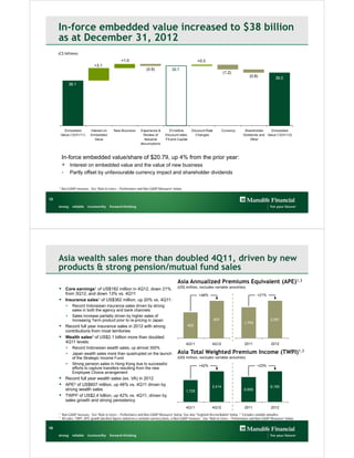 In-force embedded value increased to $38 billion
     as at December 31, 2012
     (C$ billions)
                                                   +1.0                                                  +0.3
                               +3.1
                                                                     (0.5)             39.7
                                                                                                                           (1.2)
                                                                                                                                              (0.8)             38.0
                36.1




           Embedded          Interest on     New Business        Experience &       EV before        Discount Rate         Currency       Shareholder    Embedded
         Value (12/31/11)    Embedded                             Review of       Discount rates,      Changes                           Dividends and Value (12/31/12)
                                Value                              Actuarial      FX and Capital                                              Other
                                                                 Assumptions



         In-force embedded value/share of $20.79, up 4% from the prior year:
         + Interest on embedded value and the value of new business
         - Partly offset by unfavourable currency impact and shareholder dividends

     1   Non-GAAP measure. See “Note to Users – Performance and Non-GAAP Measures” below.

15




     Asia wealth sales more than doubled 4Q11, driven by new
     products & strong pension/mutual fund sales
                                                                                           Asia Annualized Premiums Equivalent (APE)1,3
                                                                                           (US$ million, excludes variable annuities)
      Core            earnings1
                      of US$182 million in 4Q12, down 21%
       from 3Q12, and down 13% vs. 4Q11                                                                   +46%                                     +21%
      Insurance sales1 of US$362 million, up 20% vs. 4Q11:
            +    Record Indonesian insurance sales driven by strong
                 sales in both the agency and bank channels
            +    Sales increase partially driven by higher sales of
                 Increasing Term product prior to re-pricing in Japan                                                607                                     2,061
                                                                                                                                          1,704
      Record full year insurance sales in 2012 with strong                                       422
            contributions from most territories
      Wealth sales2 of US$2.1 billion more than doubled
            4Q11 levels:                                                                         4Q11              4Q12                   2011               2012
            +    Record Indonesian wealth sales, up almost 300%
            +    Japan wealth sales more than quadrupled on the launch                     Asia Total Weighted Premium Income (TWPI)1,3
                 of the Strategic Income Fund                                              (US$ million, excludes variable annuities)
            +    Strong pension sales in Hong Kong due to successful                                      +42%                                     +23%
                 efforts to capture transfers resulting from the new
                 Employee Choice arrangement
      Record full year wealth sales (ex. VA) in 2012
      APE2 of US$607 million, up 46% vs. 4Q11 driven by                                                           2,414                                     8,160
       strong wealth sales                                                                       1,725                                    6,655
      TWPI2 of US$2.4 billion, up 42% vs. 4Q11, driven by
       sales growth and strong persistency
                                                                                                 4Q11              4Q12                   2011               2012
     1   Non-GAAP measure. See “Note to Users – Performance and Non-GAAP Measures” below. See also “Segment Reconciliation” below. 2 Excludes variable annuities.
     3   All sales, TWPI, APE growth (decline) figures stated on a constant currency basis, a Non-GAAP measure. See “Note to Users – Performance and Non-GAAP Measures” below.

16
 