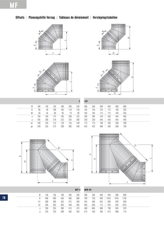MF
2 MFB 45º
MFT 45º + MFB 45º
Oﬀsets | Planungshilfe Verzug | Tableaux de dévoiement | Verslepingstabellen
76
 
