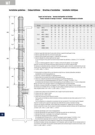 MF
ACCD
BBB
Installation guidelines | Einbaurichtlinien | Directives d’installation | Installatie richtlijnen
Support and load bearing | Maximale Montagehöhen und Abstände
| Hauteur maximale de montage et distance | Maximale montagehoogte en afstanden
72
 