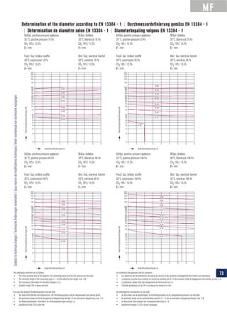 MF
Determination of the diameter according to EN 13384 - 1 | Durchmesserdeﬁnierung gemäss EN 13384 - 1
| Détermination de diamètre selon EN 13384 - 1 | Diameterbepaling volgens EN 13384 - 1
CO
CO
CO
CO
CO
CO
CO
CO
Les conditions présupposées sont les suivantes:
73
 